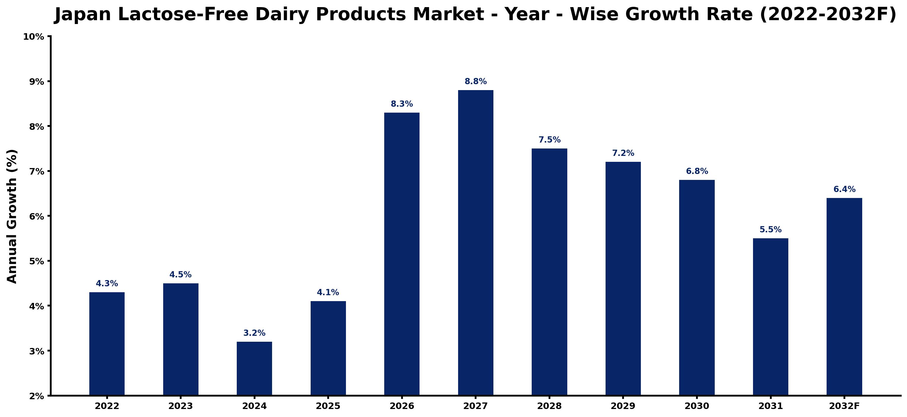 Japan Lactose-Free Dairy Products Market Year-wise Growth Rate and Key Drivers (2022–2032)