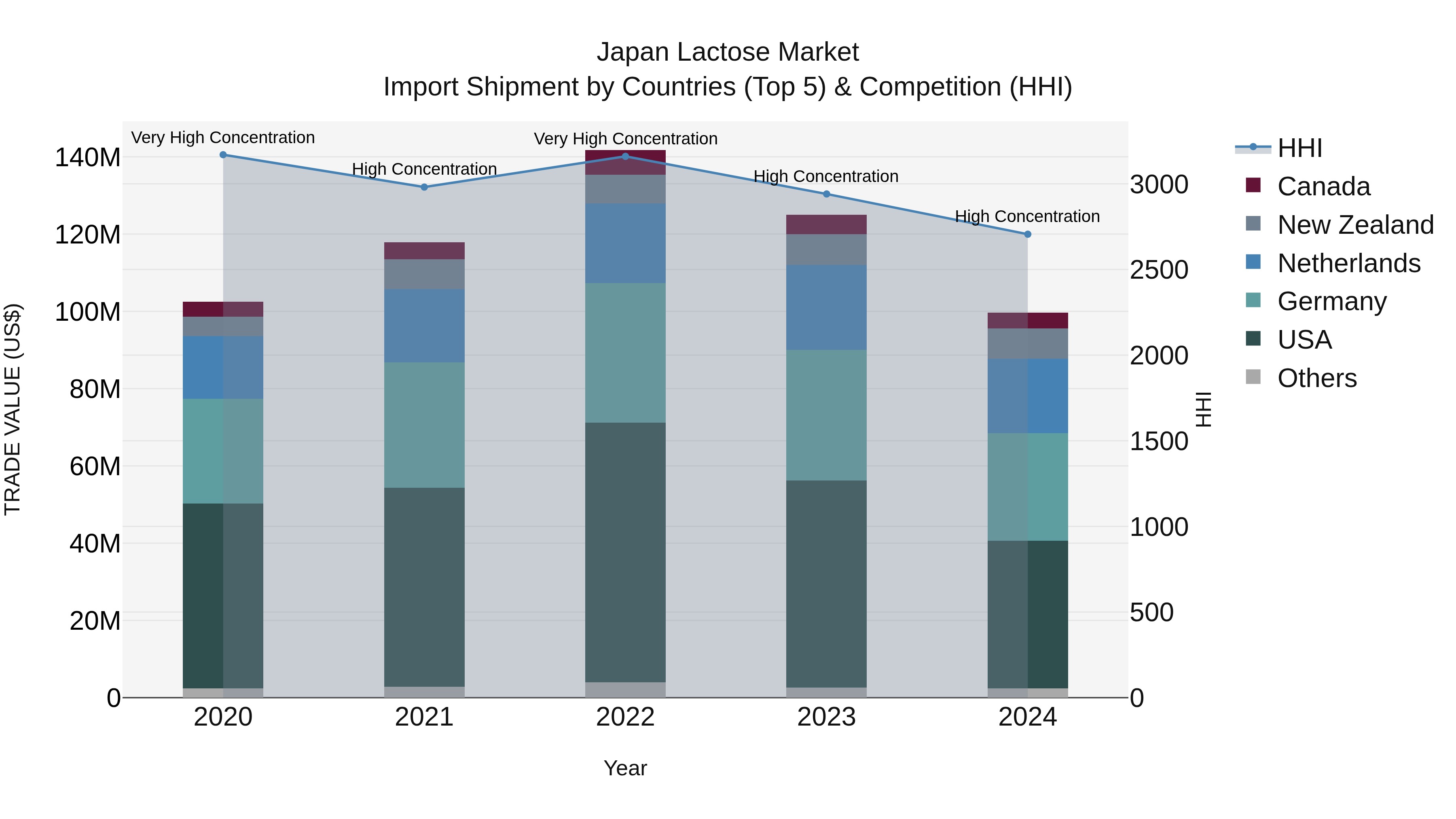 Japan Lactose Market Import Shipment by Countries (Top 5) & Competition (HHI)