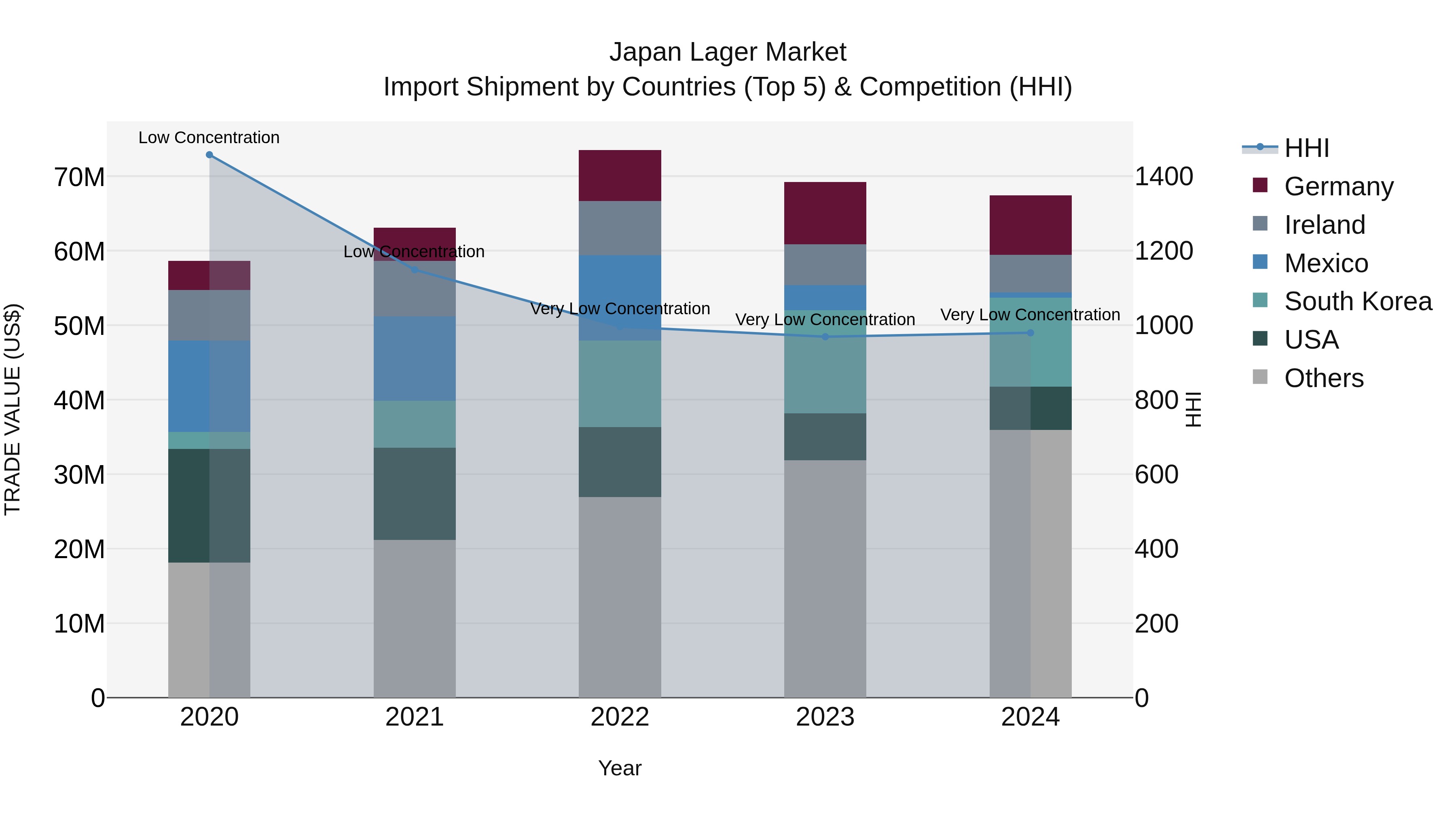 Japan Lager Market Import Shipment by Countries (Top 5) & Competition (HHI)