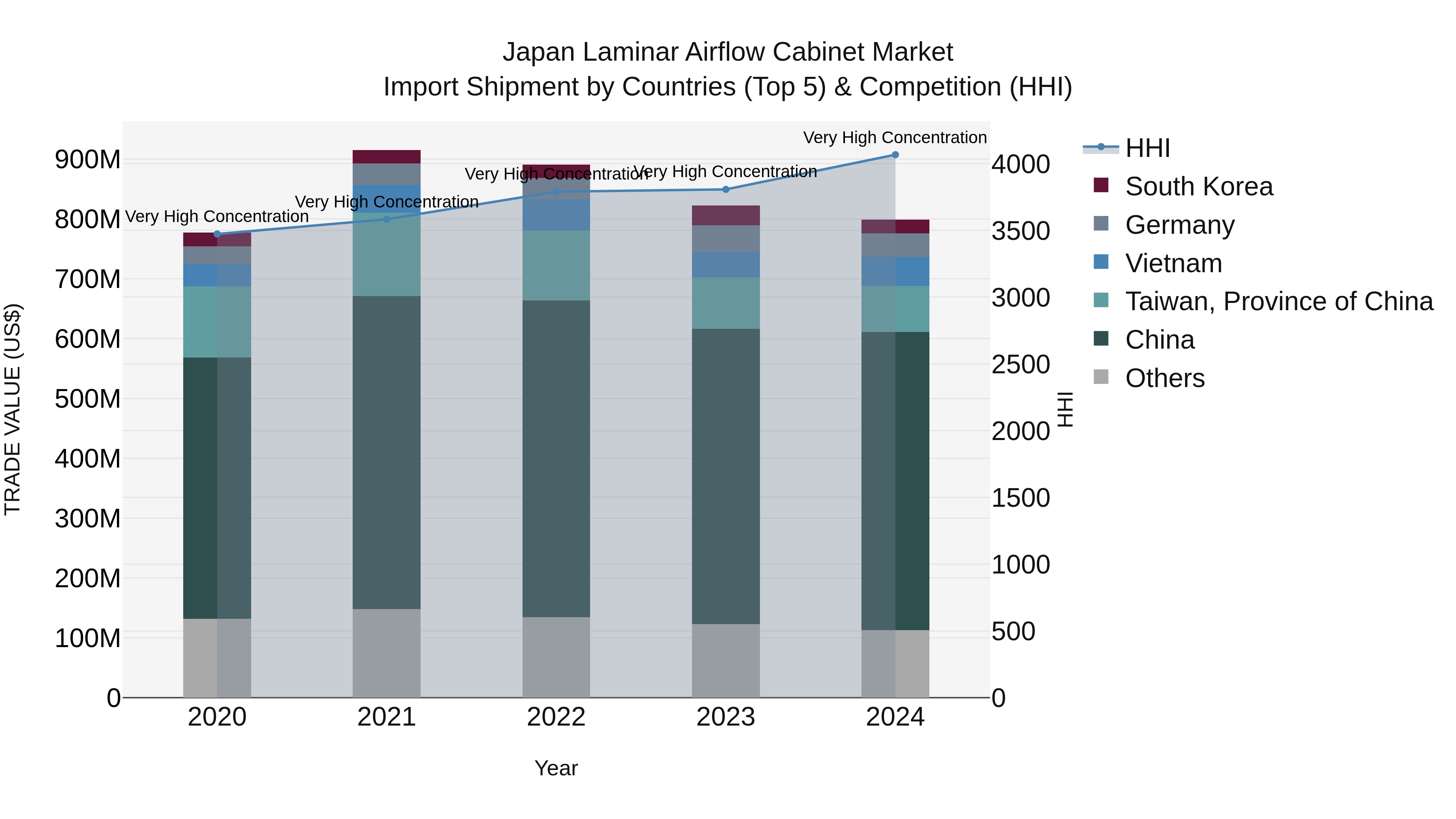 Japan Laminar Airflow Cabinet Market Import Shipment by Countries (Top 5) & Competition (HHI)