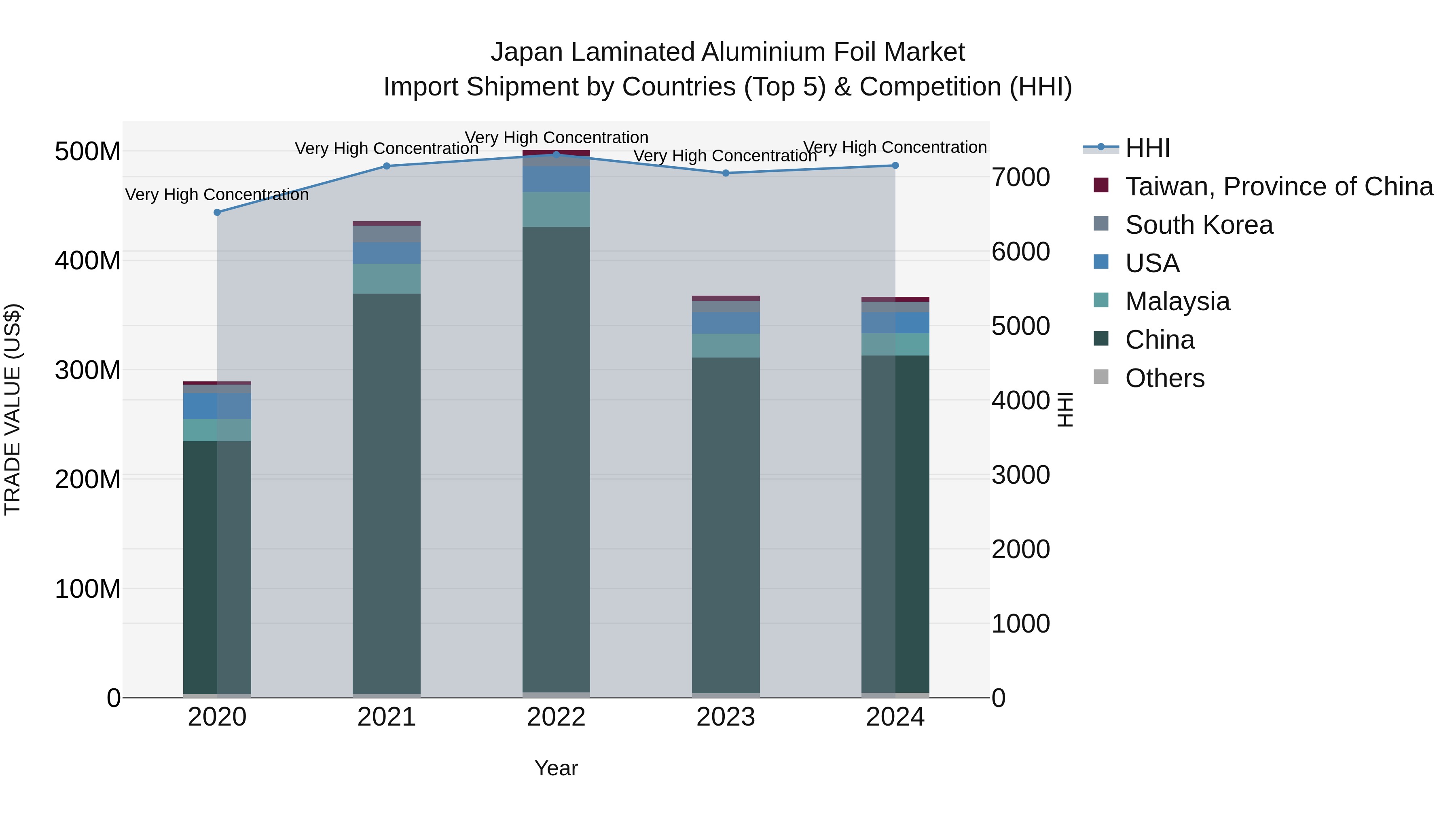 Japan Laminated Aluminium Foil Market Import Shipment by Countries (Top 5) & Competition (HHI)