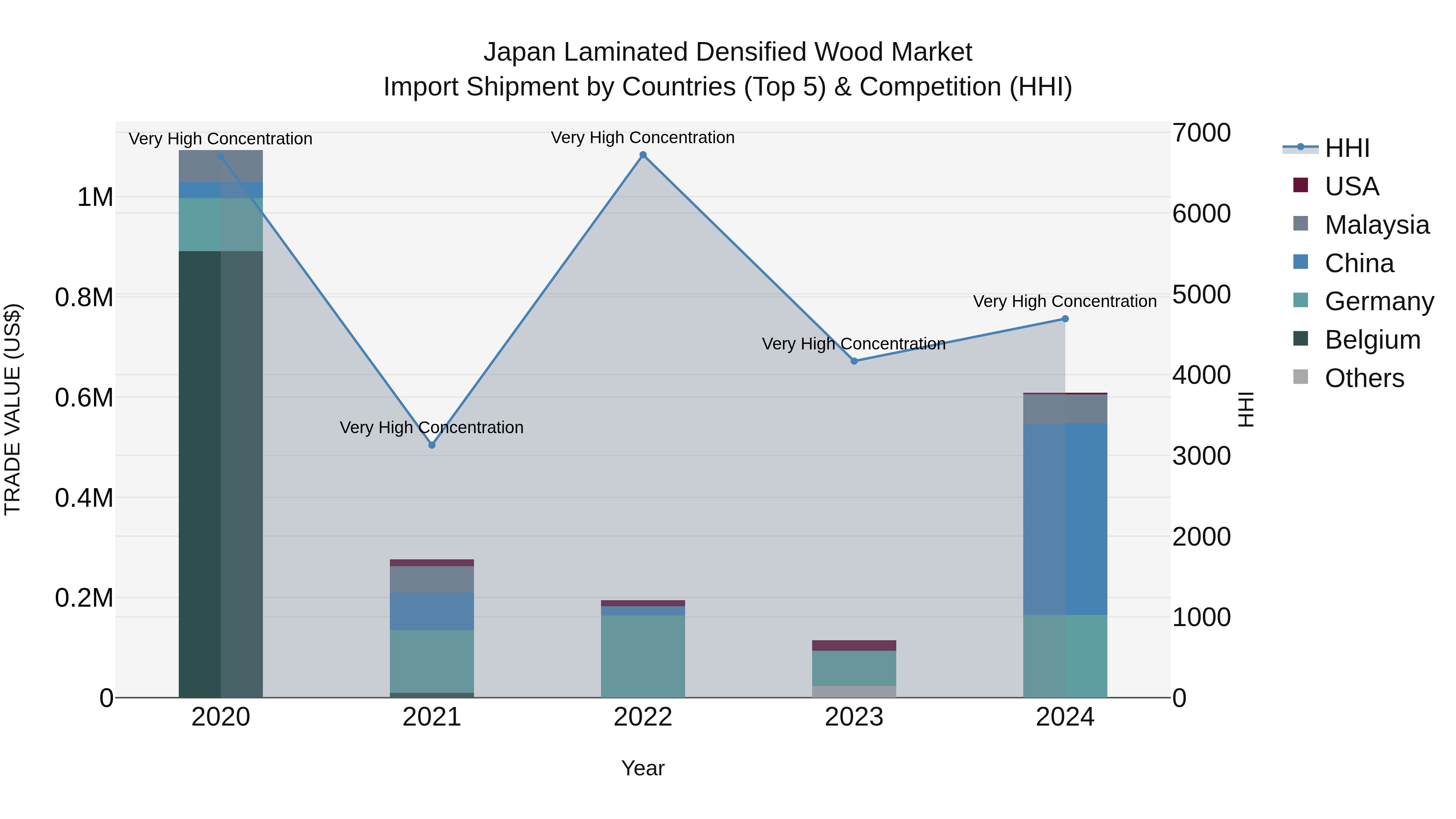 Japan Laminated Densified Wood Market Import Shipment by Countries (Top 5) & Competition (HHI)