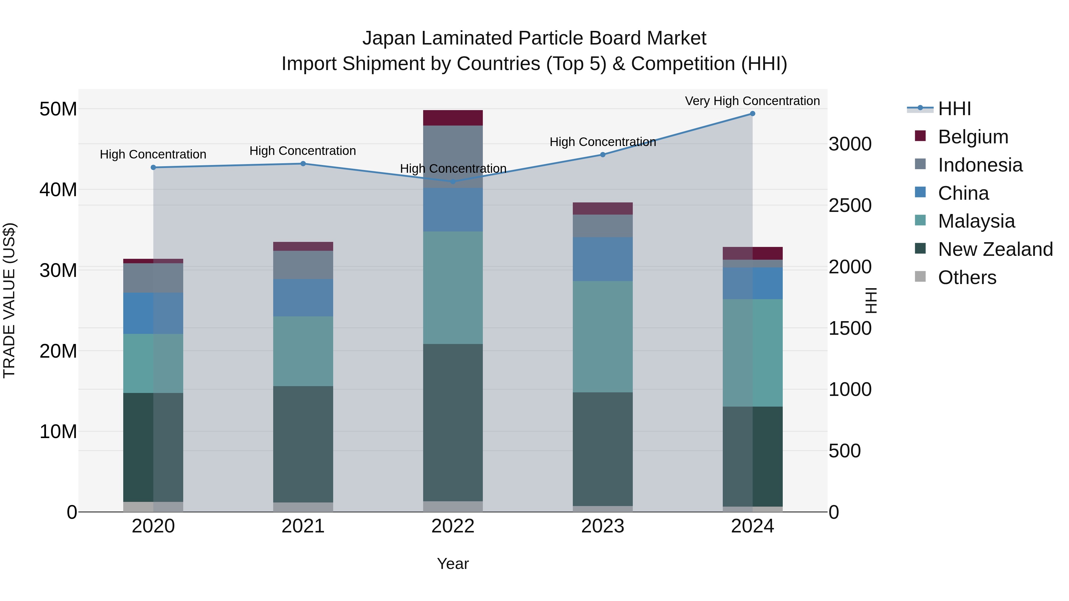 Japan Laminated Particle Board Market Import Shipment by Countries (Top 5) & Competition (HHI)