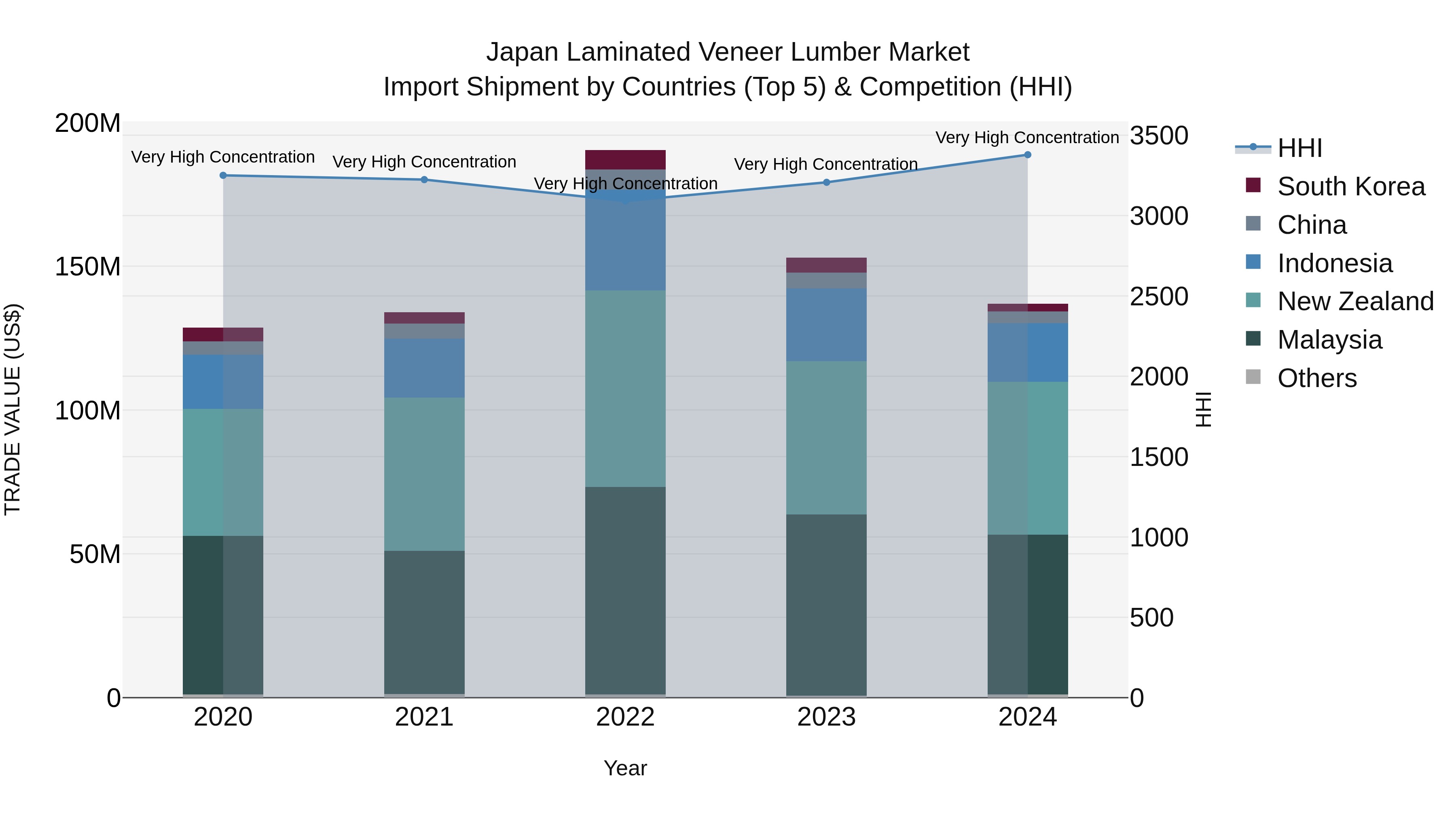 Japan Laminated Veneer Lumber Market Import Shipment by Countries (Top 5) & Competition (HHI)