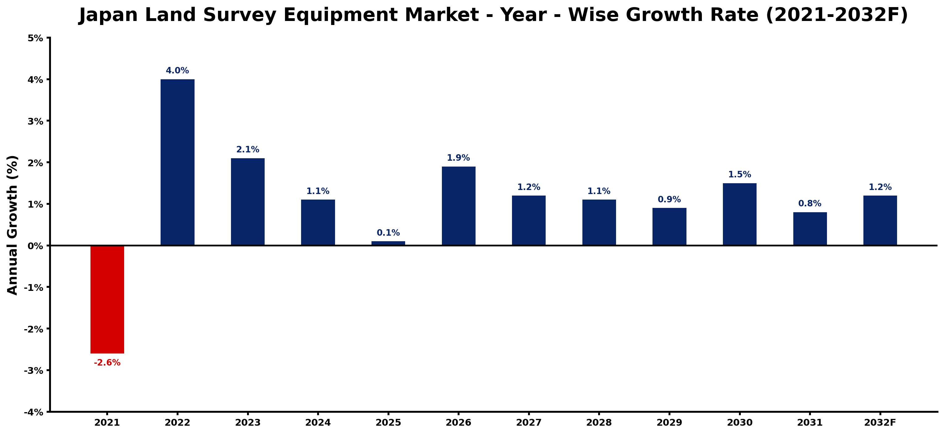 Japan Land Survey Equipment Market Year-wise Growth Rate and Key Drivers