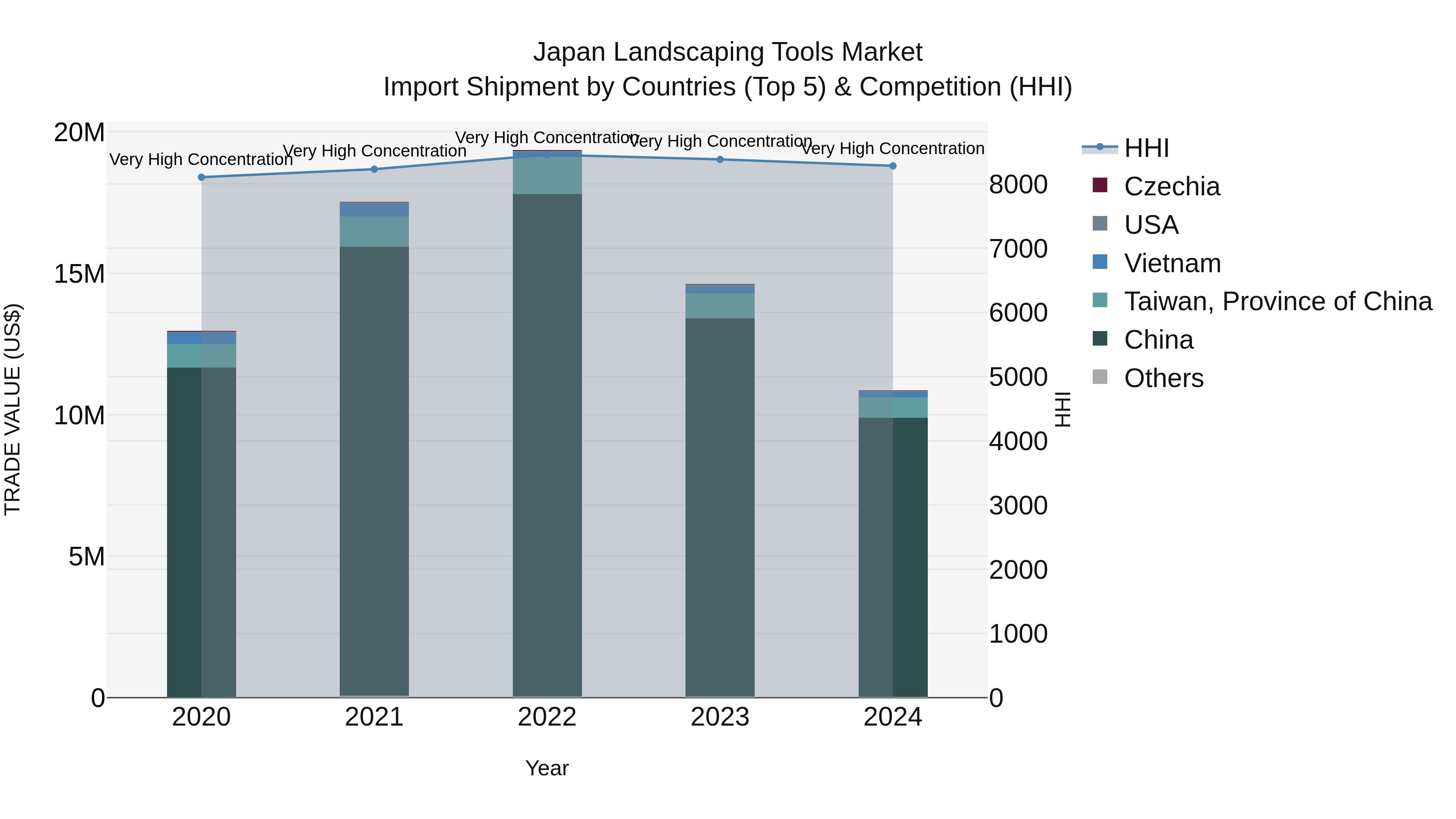 Japan Landscaping Tools Market Import Shipment by Countries (Top 5) & Competition (HHI)