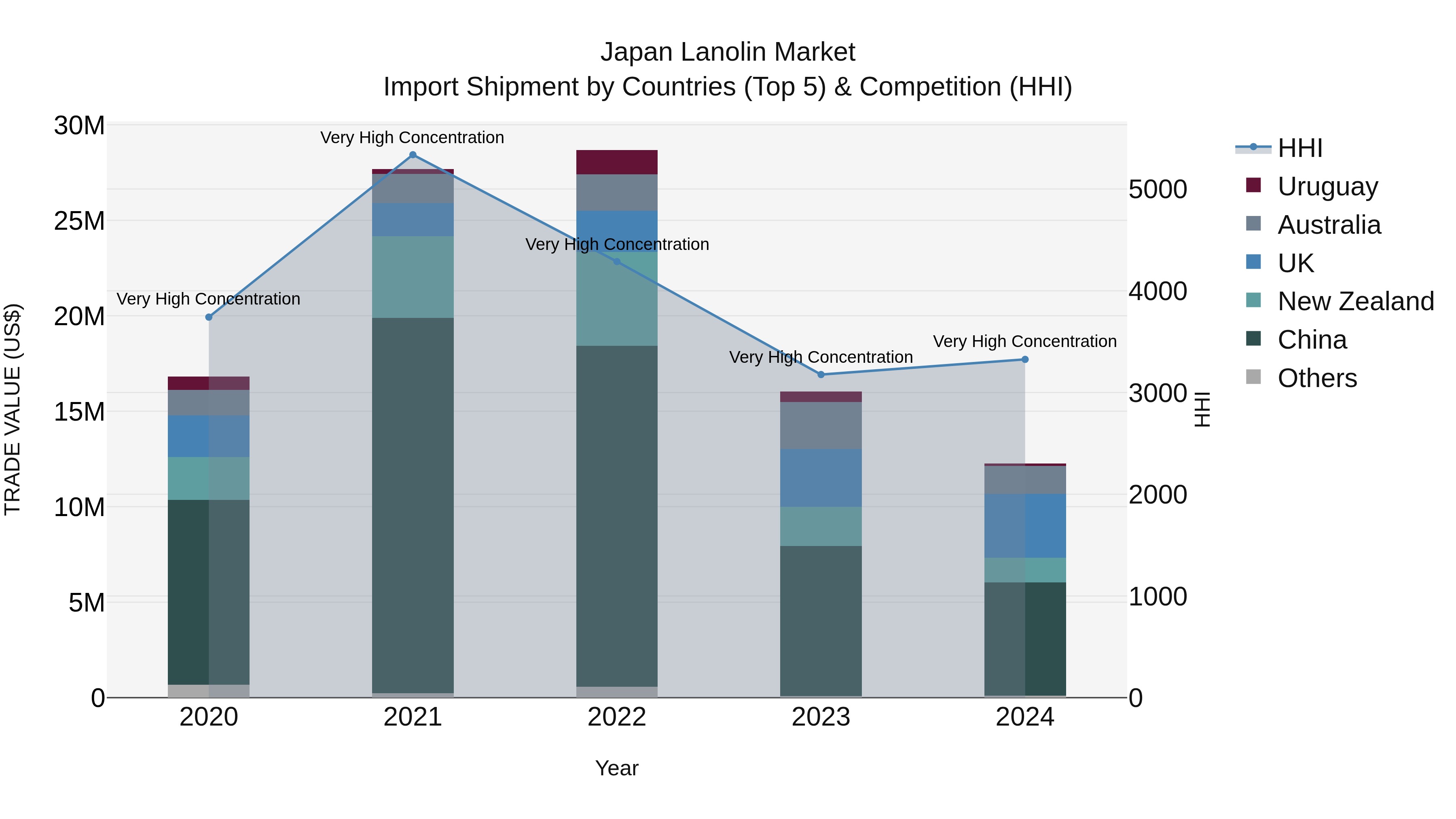 Japan Lanolin Market Import Shipment by Countries (Top 5) & Competition (HHI)