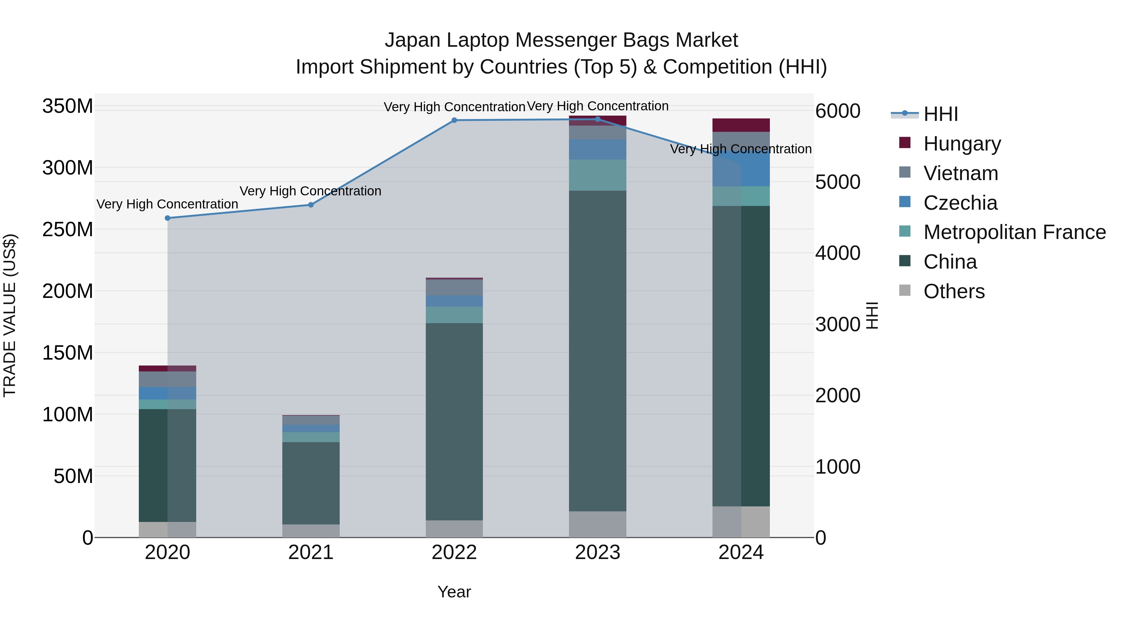 Japan Laptop Messenger Bags Market Import Shipment by Countries (Top 5) & Competition (HHI)