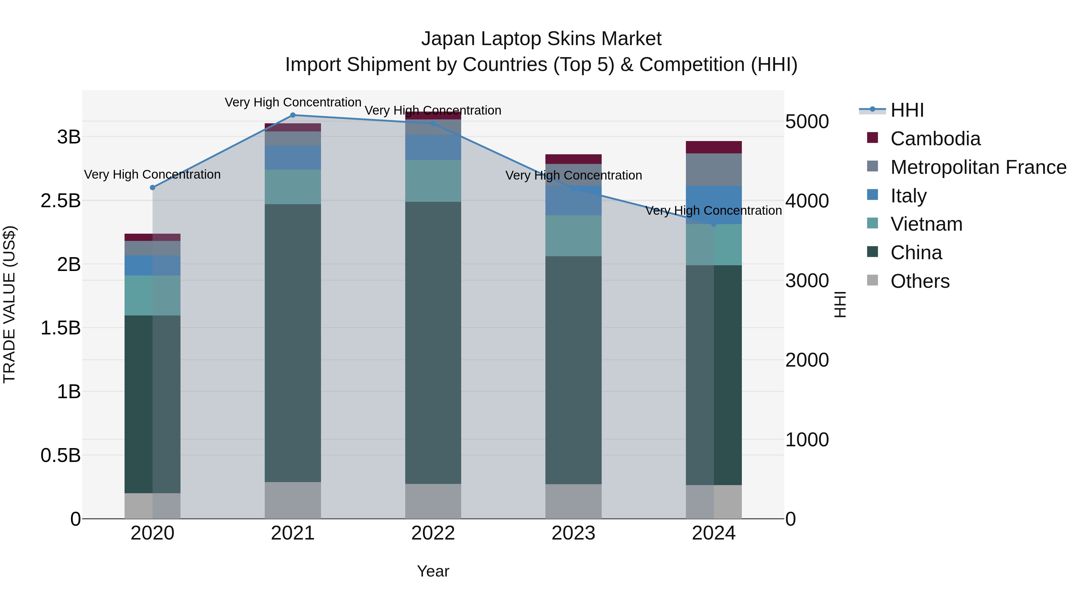 Japan Laptop Skins Market Import Shipment by Countries (Top 5) & Competition (HHI)