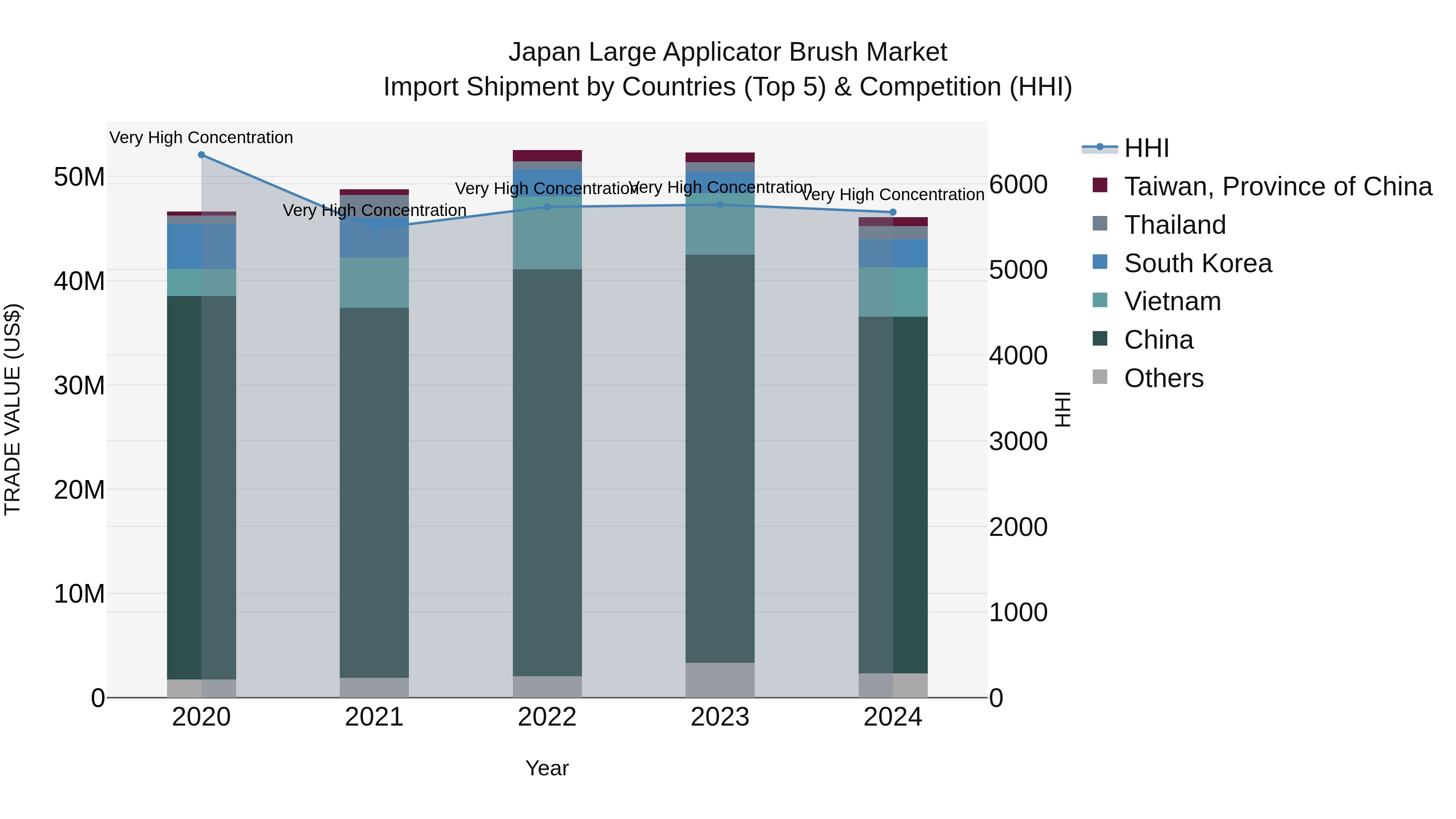 Japan Large Applicator Brush Market Import Shipment by Countries (Top 5) & Competition (HHI)