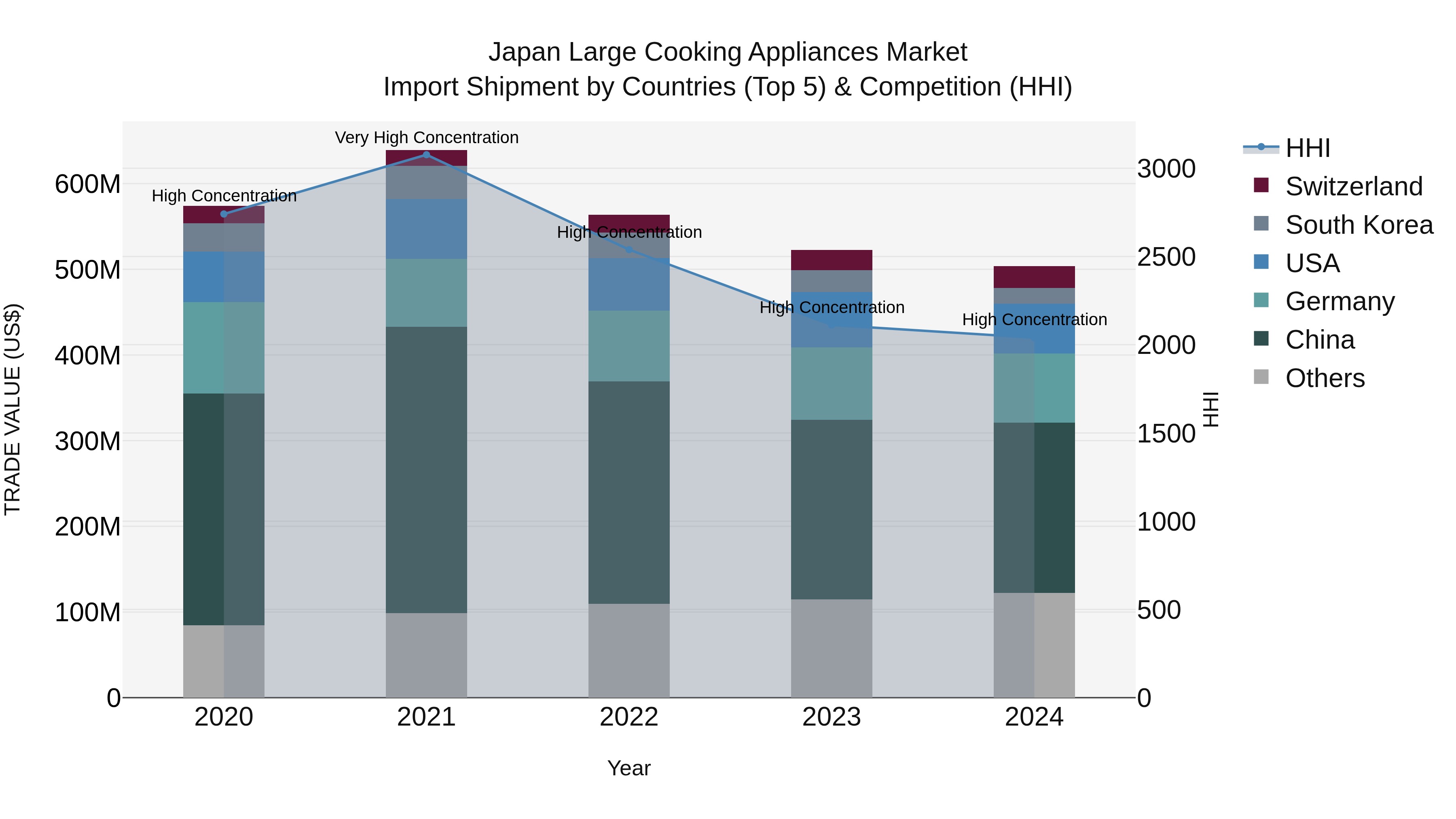 Japan Large Cooking Appliances Market Import Shipment by Countries (Top 5) & Competition (HHI)