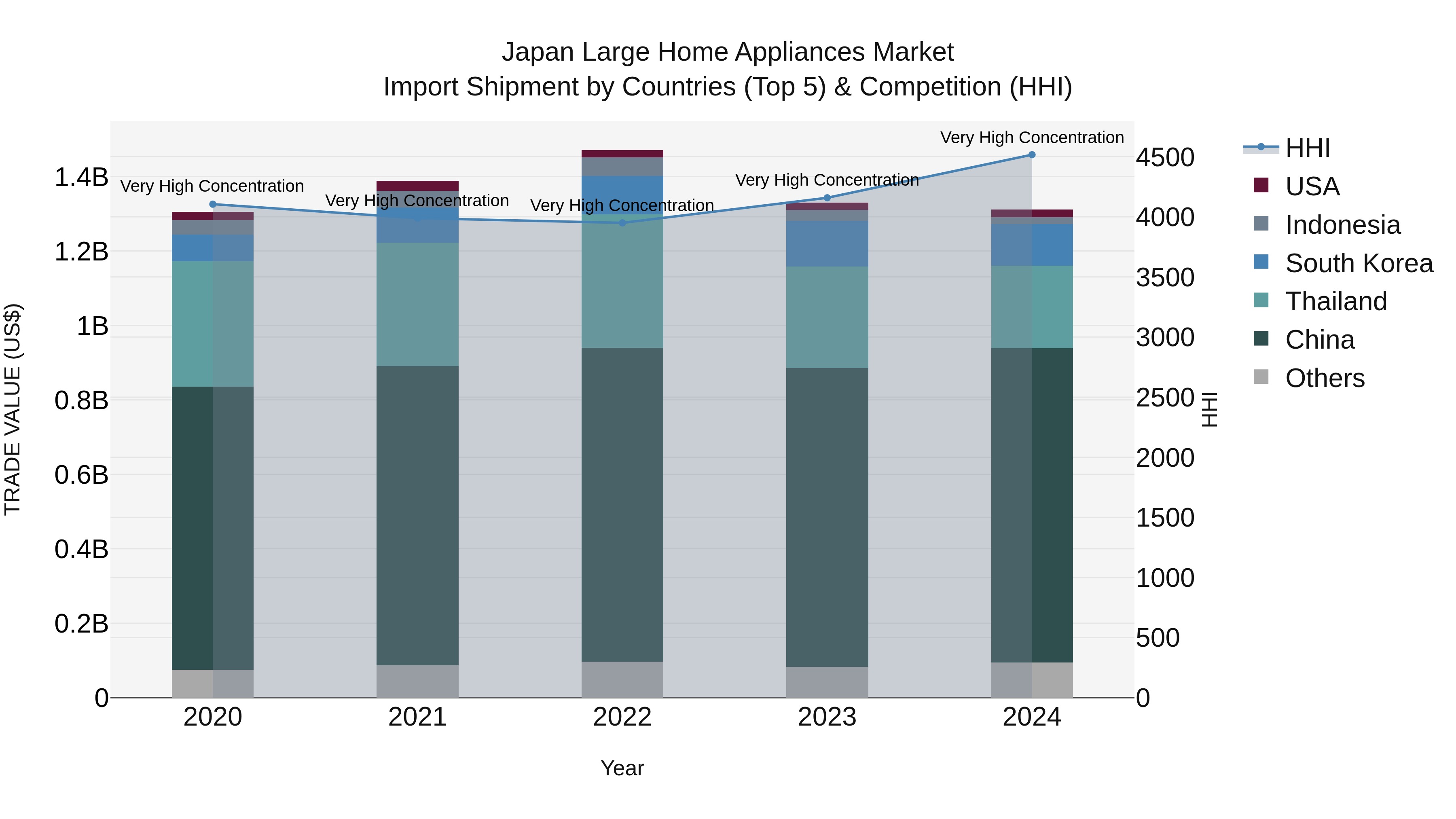 Japan Large Home Appliances Market Import Shipment by Countries (Top 5) & Competition (HHI)