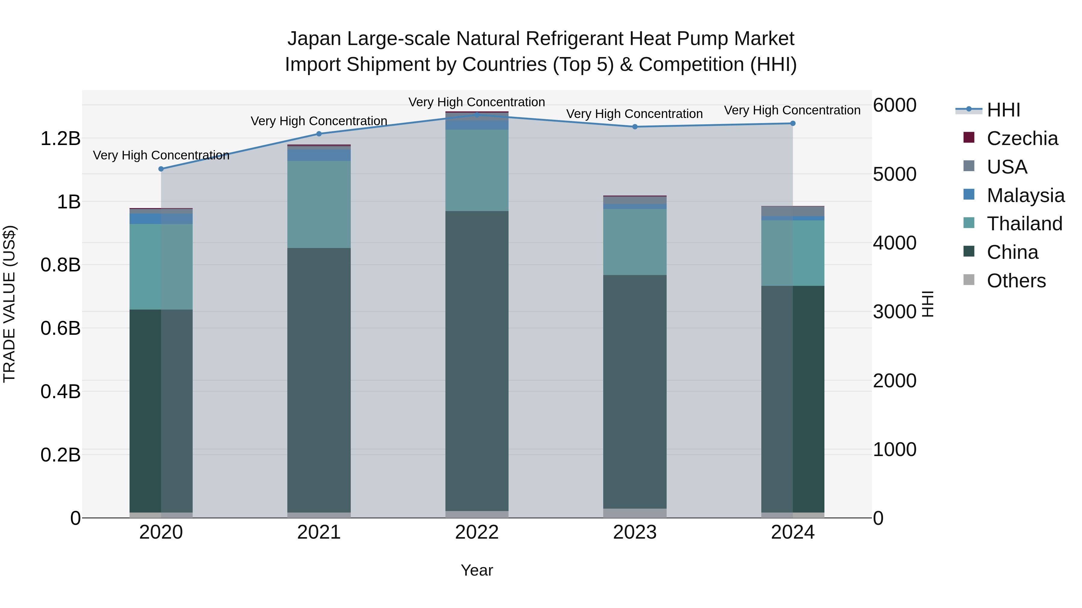 Japan Large-scale Natural Refrigerant Heat Pump Market Import Shipment by Countries (Top 5) & Competition (HHI)