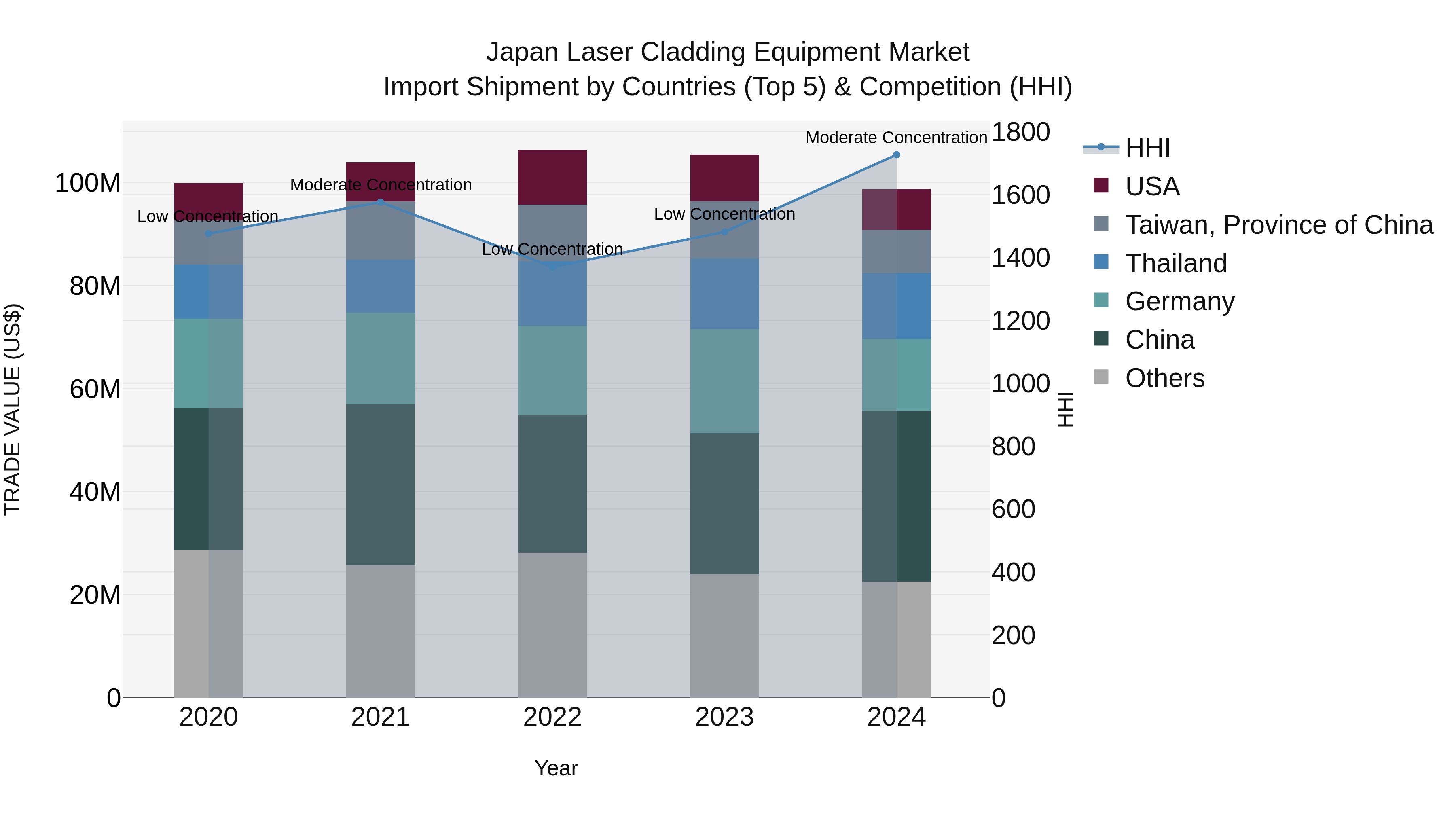 Japan Laser Cladding Equipment Market Import Shipment by Countries (Top 5) & Competition (HHI)