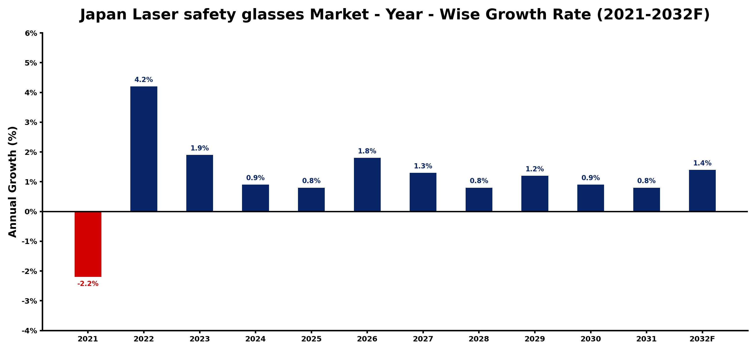 Japan Laser safety glasses Market Year-wise Growth Rate and Key Drivers