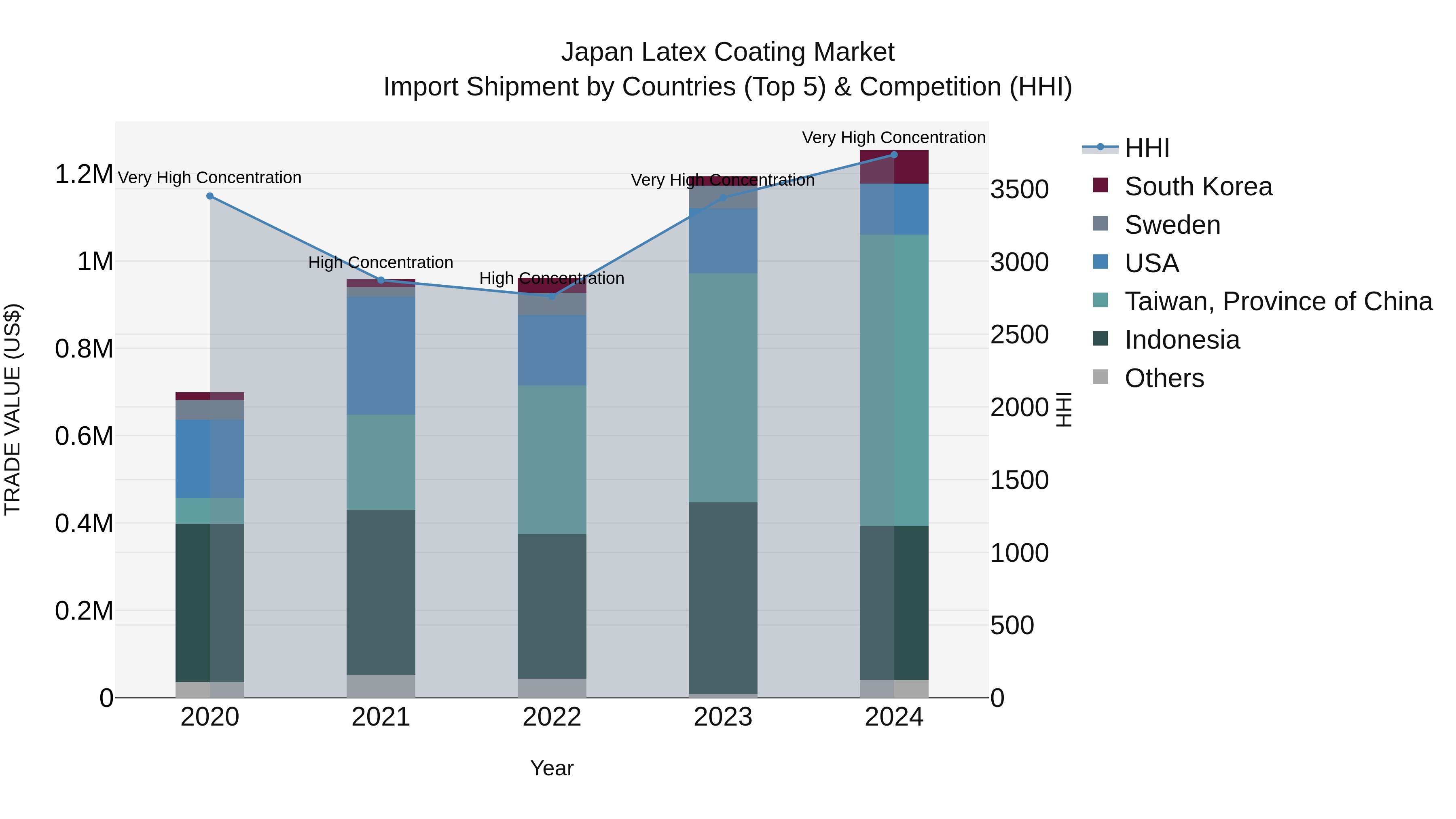 Japan Latex Coating Market Import Shipment by Countries (Top 5) & Competition (HHI)