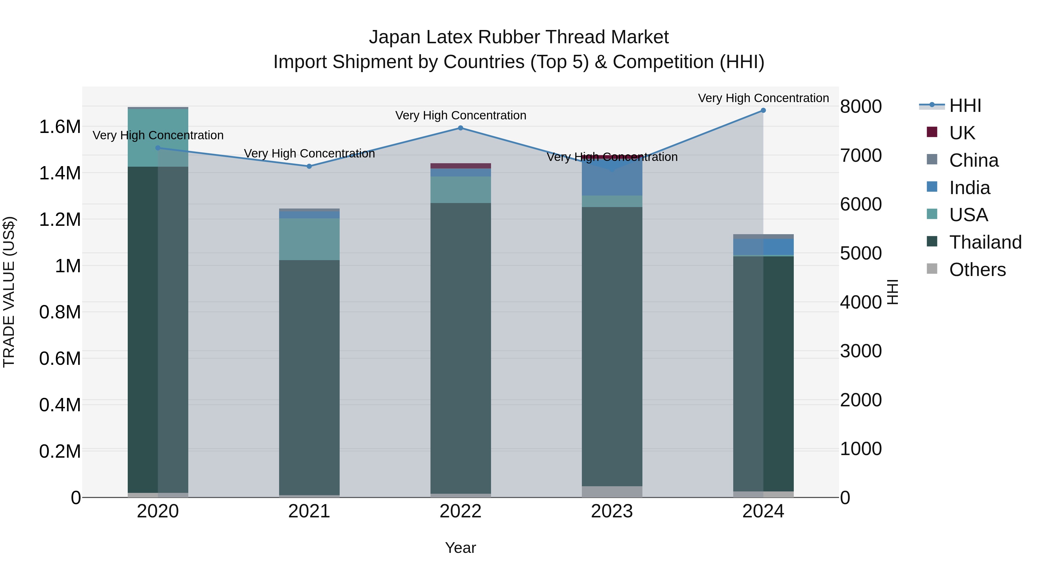 Japan Latex Rubber Thread Market Import Shipment by Countries (Top 5) & Competition (HHI)