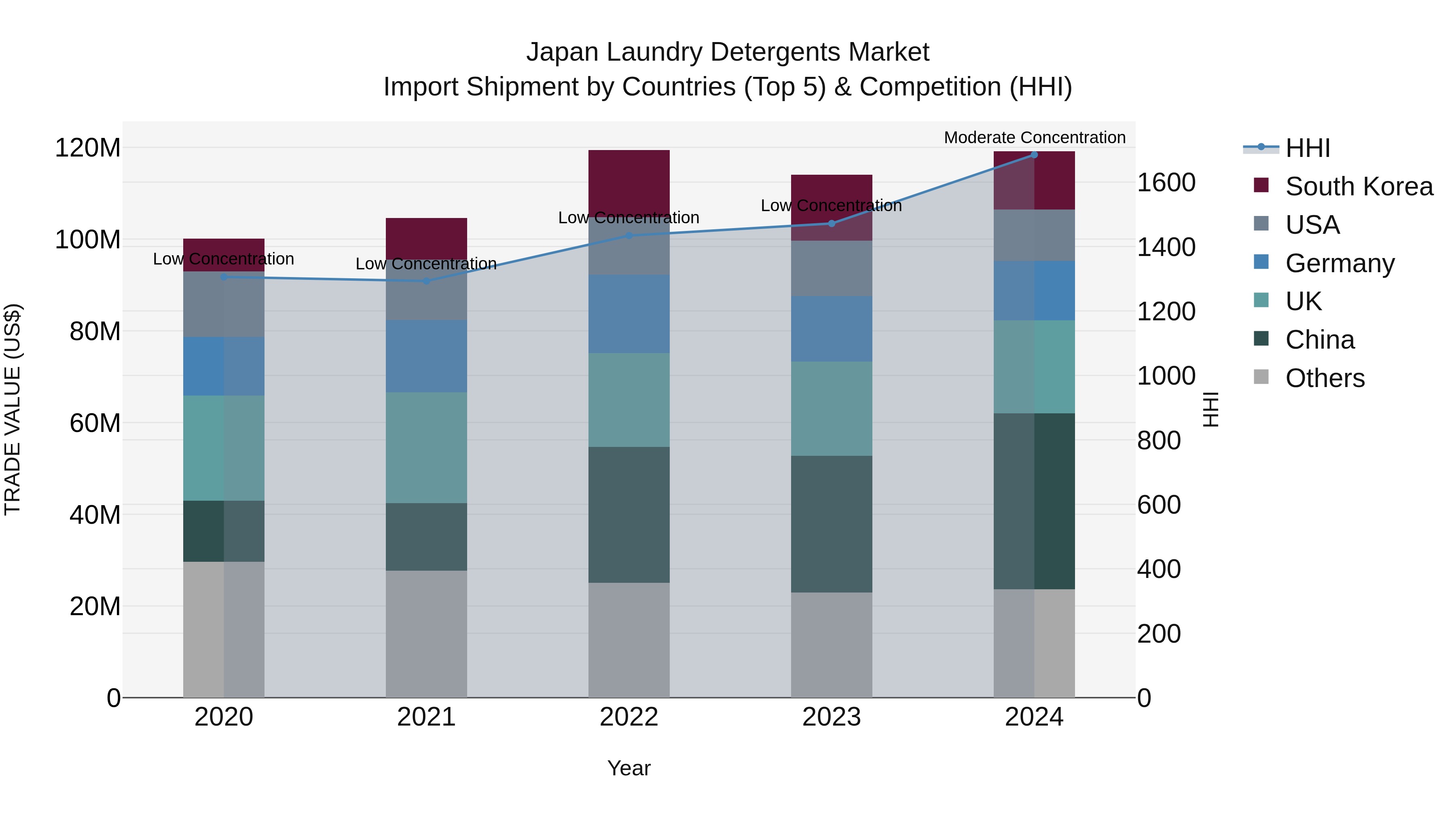 Japan Laundry Detergents Market Import Shipment by Countries (Top 5) & Competition (HHI)