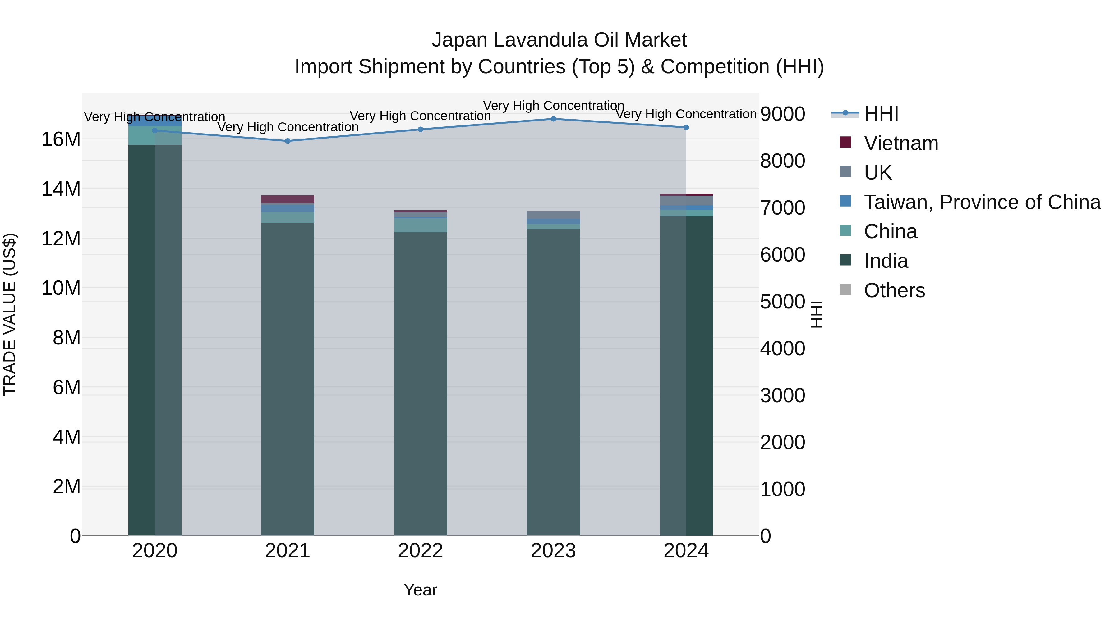 Japan Lavandula Oil Market Import Shipment by Countries (Top 5) & Competition (HHI)