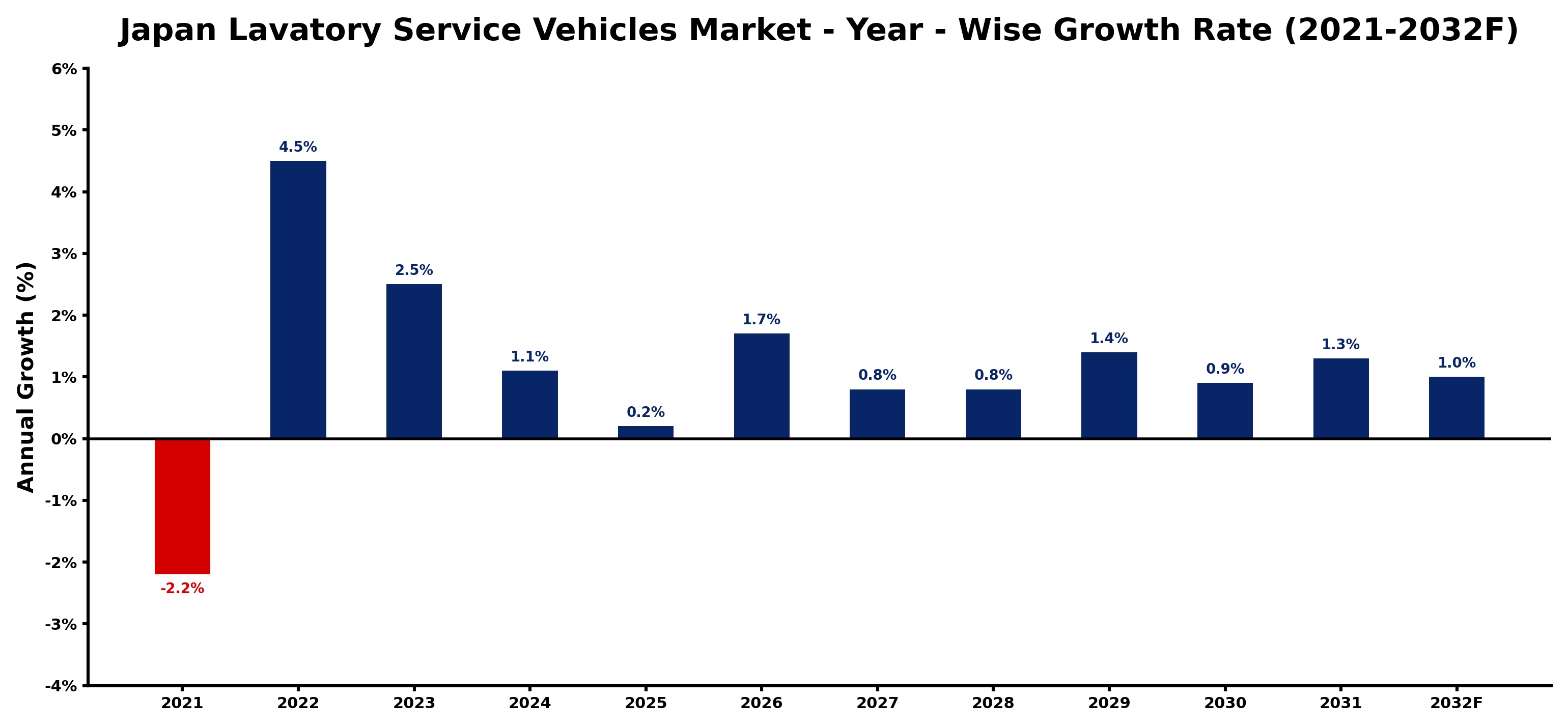Japan Lavatory Service Vehicles Market Year-wise Growth Rate and Key Drivers