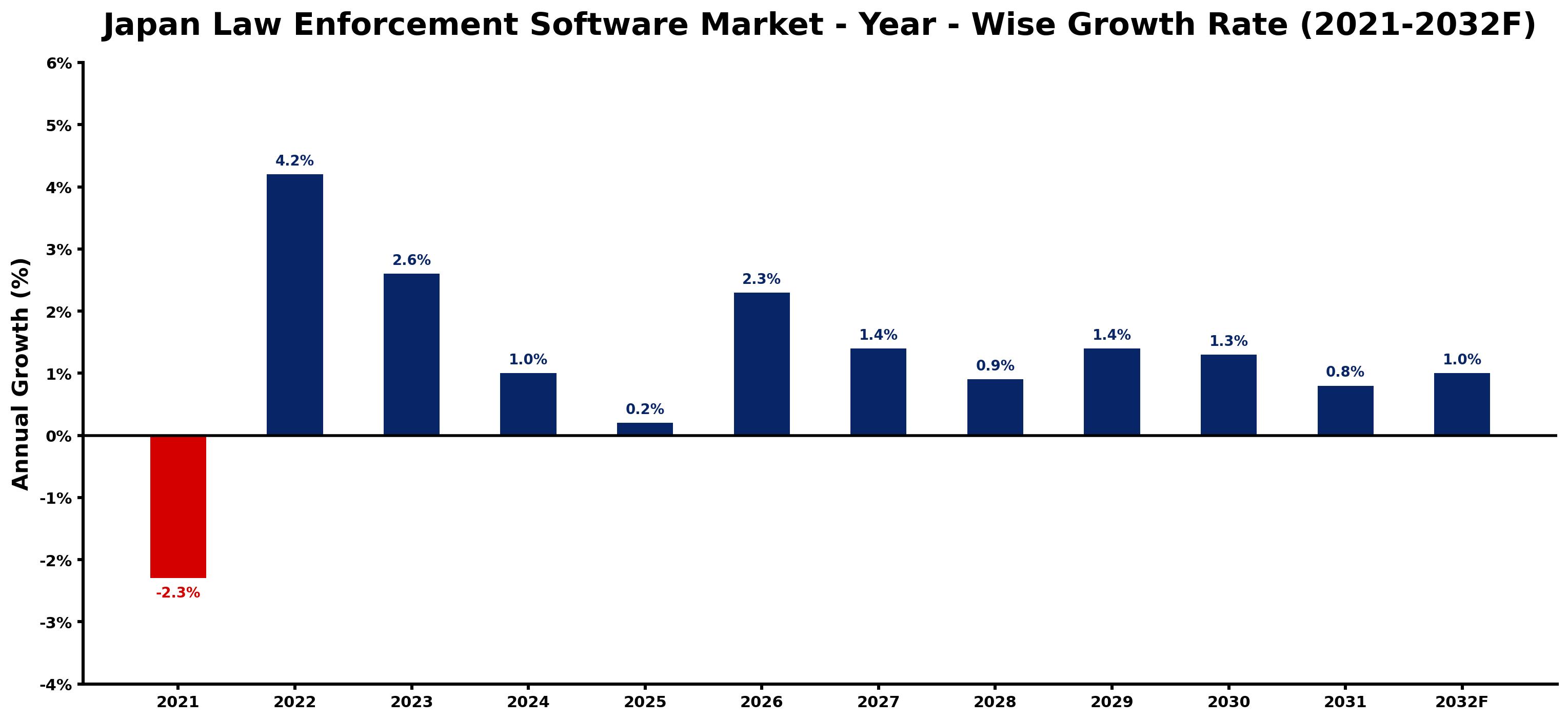Japan Law Enforcement Software Market Year-wise Growth Rate and Key Drivers
