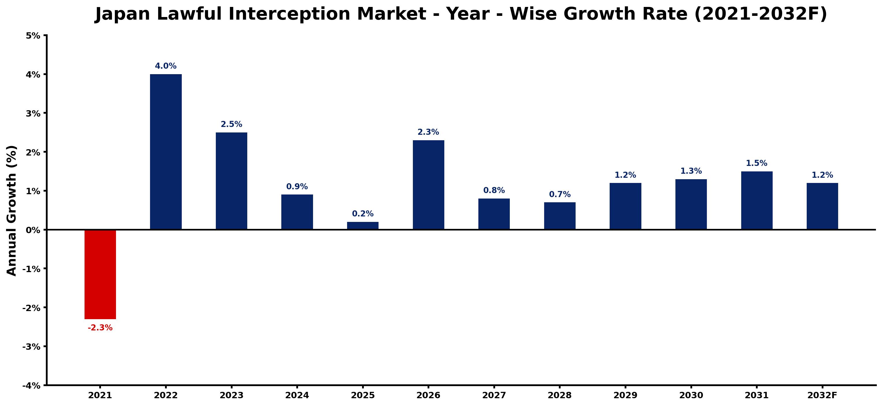 Japan Lawful Interception Market Year-wise Growth Rate and Key Drivers