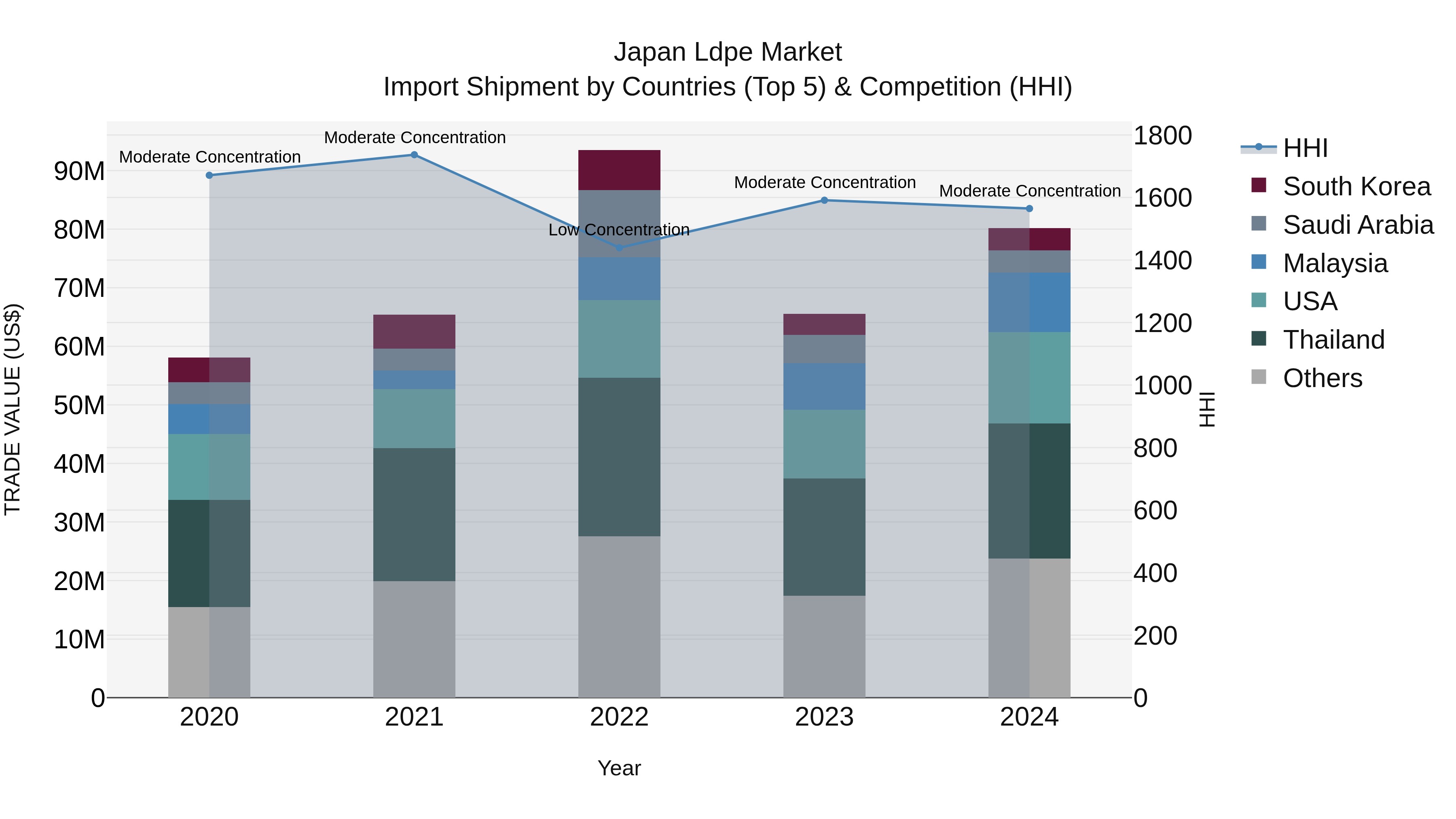 Japan Ldpe Market Import Shipment by Countries (Top 5) & Competition (HHI)