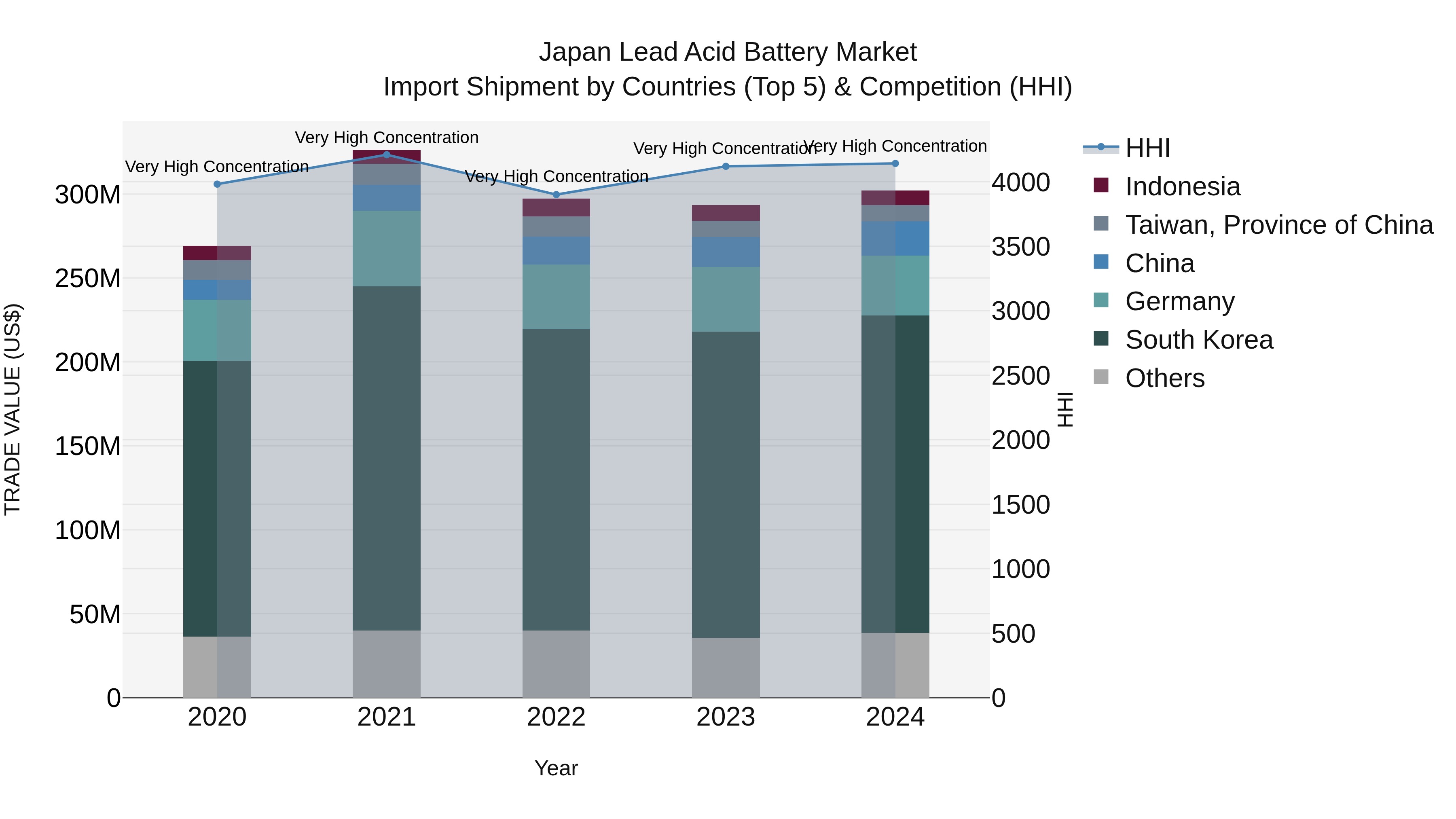 Japan Lead Acid Battery Market Import Shipment by Countries (Top 5) & Competition (HHI)