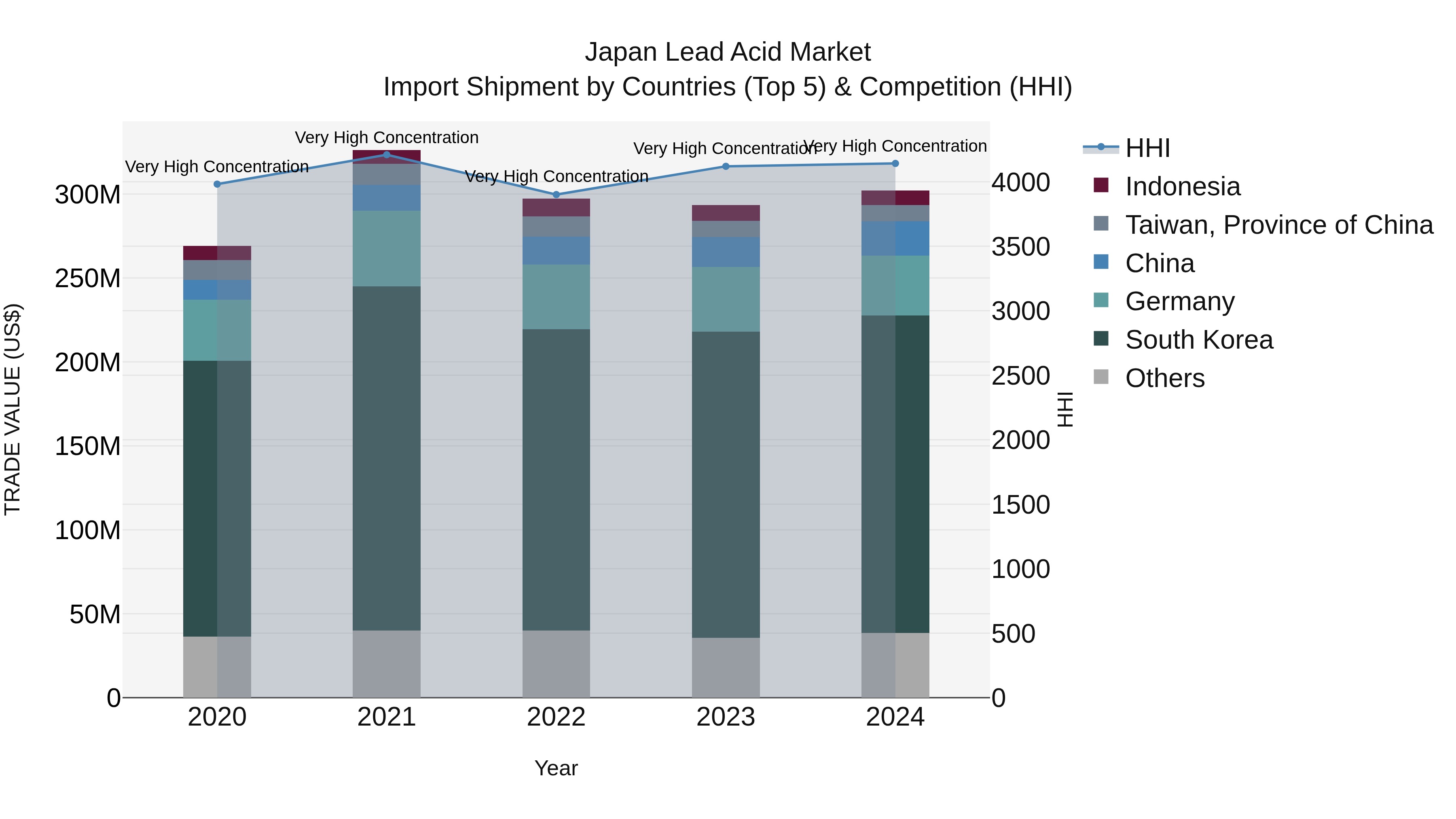 Japan Lead Acid Market Import Shipment by Countries (Top 5) & Competition (HHI)