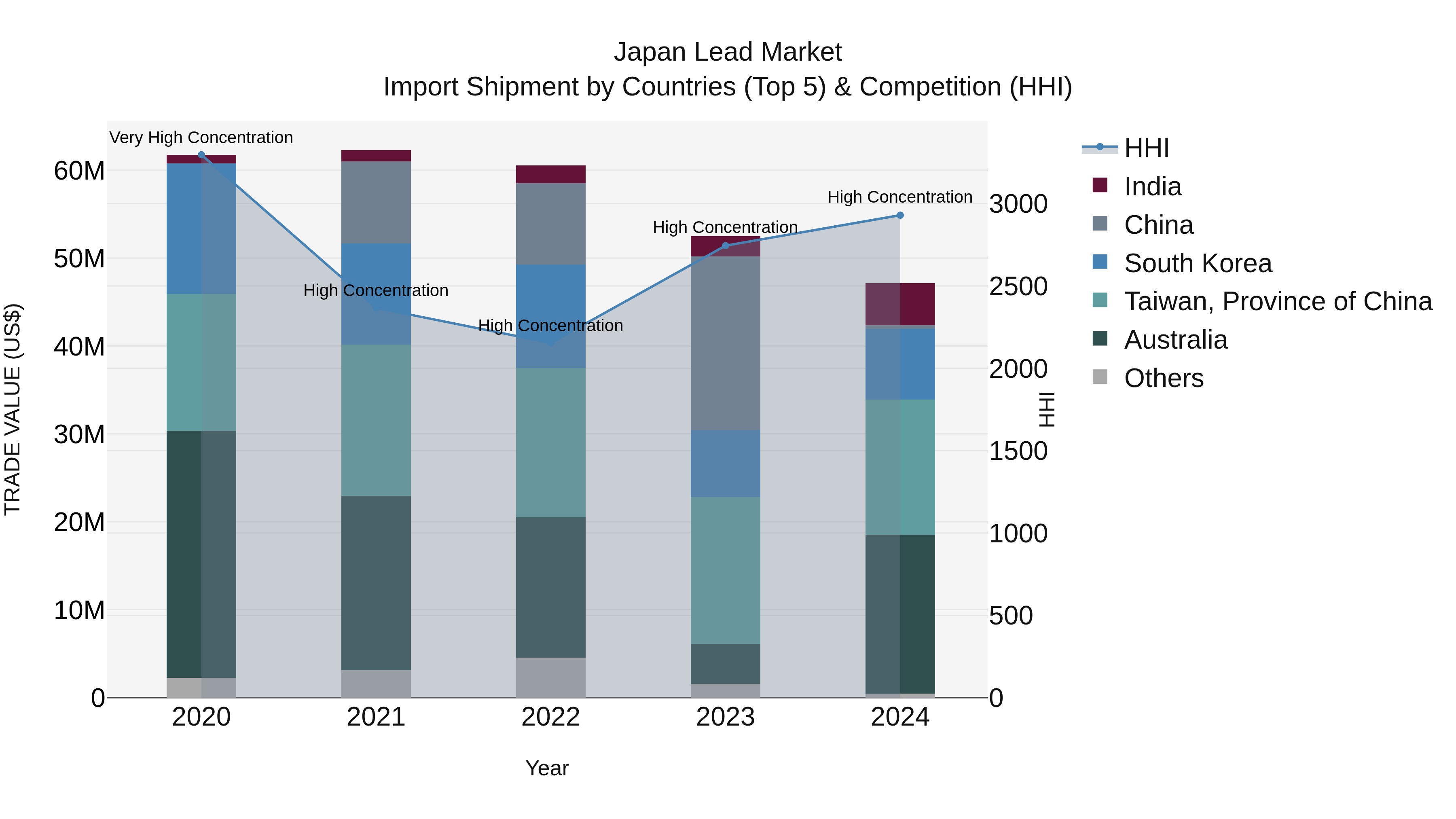 Japan Lead Market Import Shipment by Countries (Top 5) & Competition (HHI)
