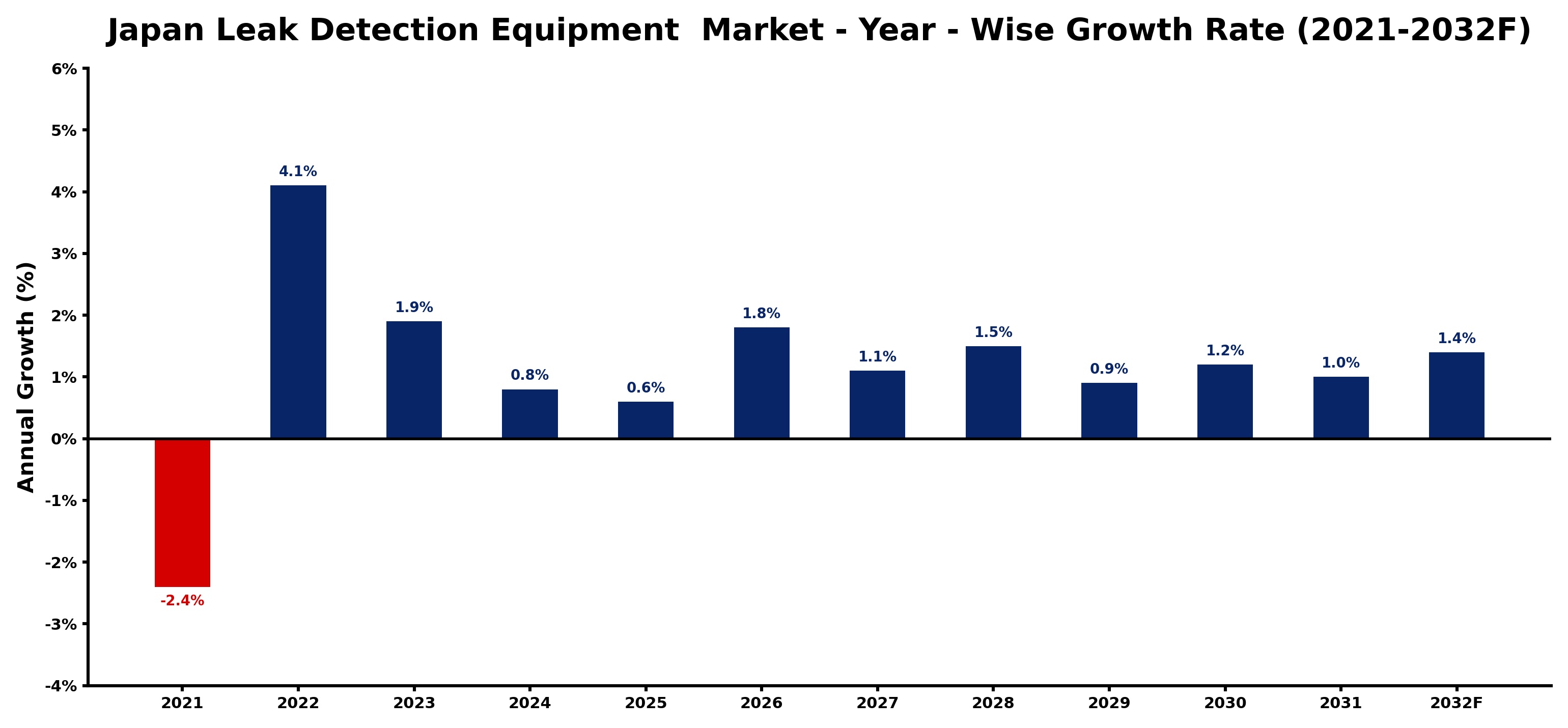 Japan Leak Detection Equipment  Market Year-wise Growth Rate and Key Drivers