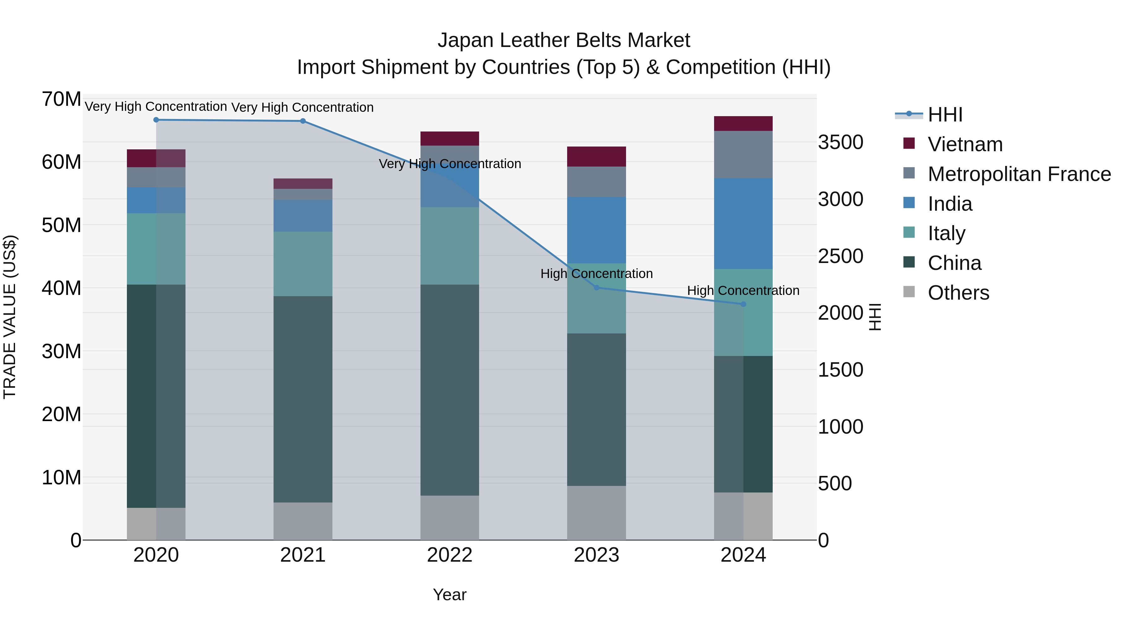 Japan Leather Belts Market Import Shipment by Countries (Top 5) & Competition (HHI)
