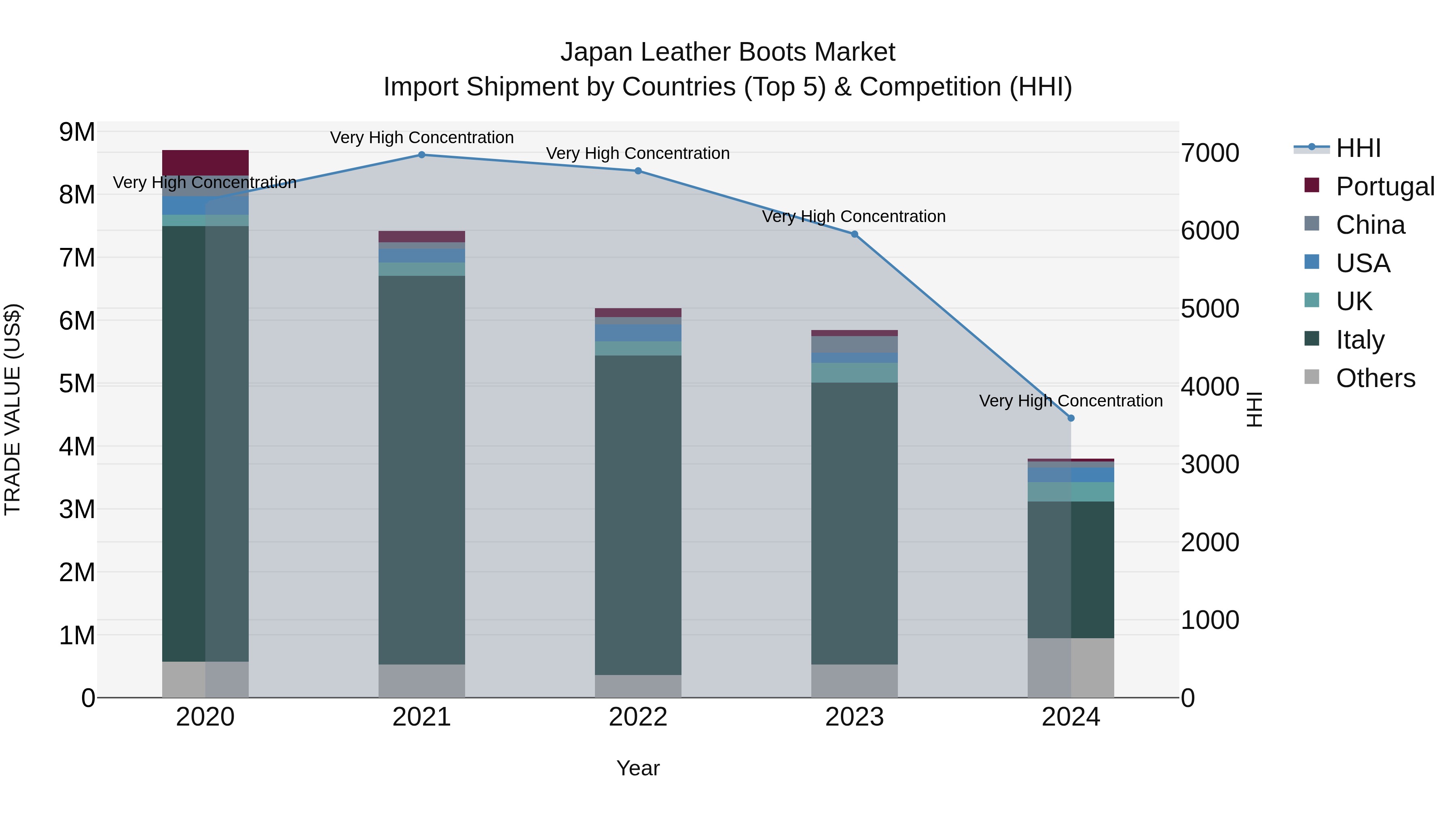 Japan Leather Boots Market Import Shipment by Countries (Top 5) & Competition (HHI)