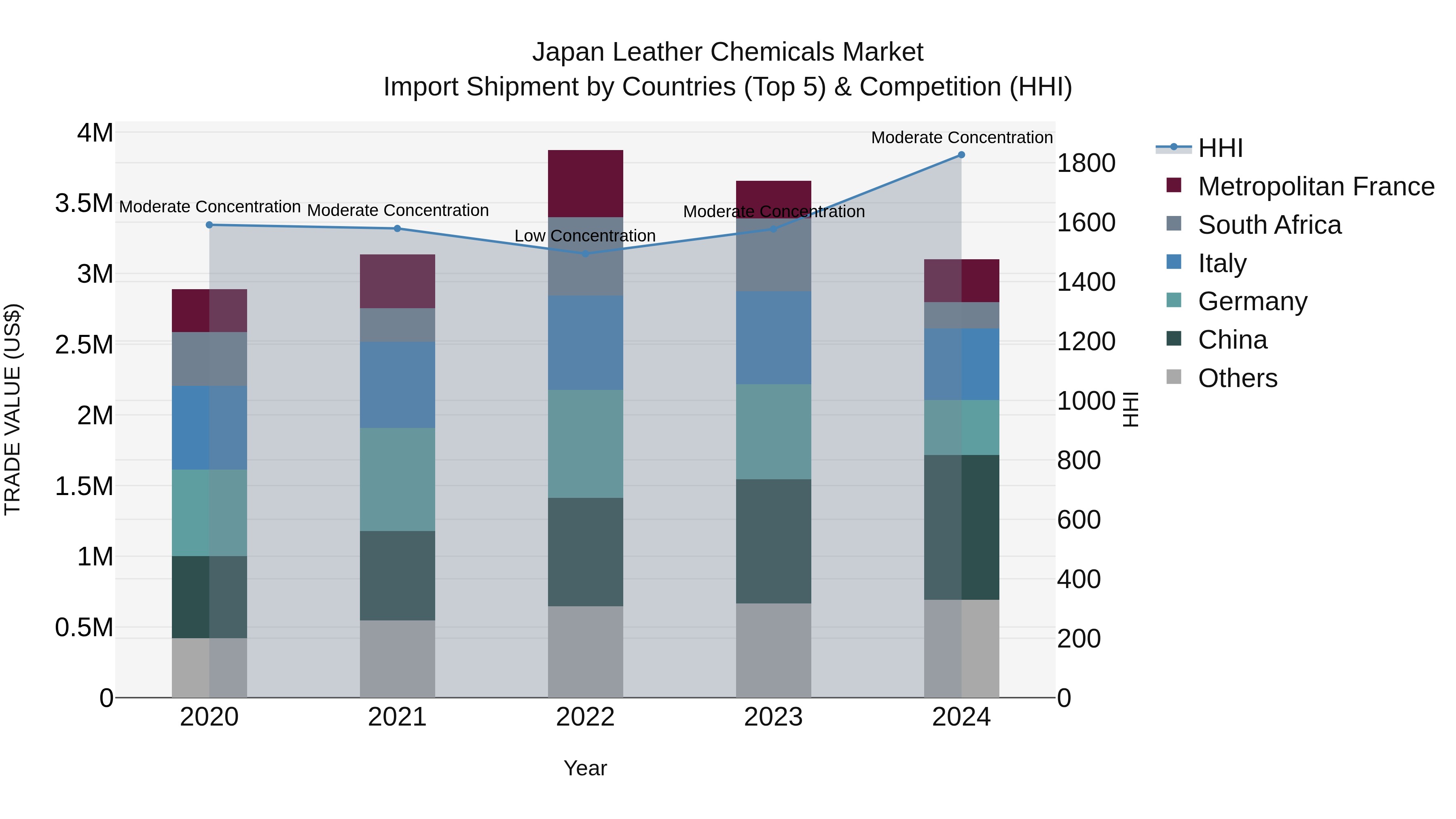 Japan Leather Chemicals Market Import Shipment by Countries (Top 5) & Competition (HHI)