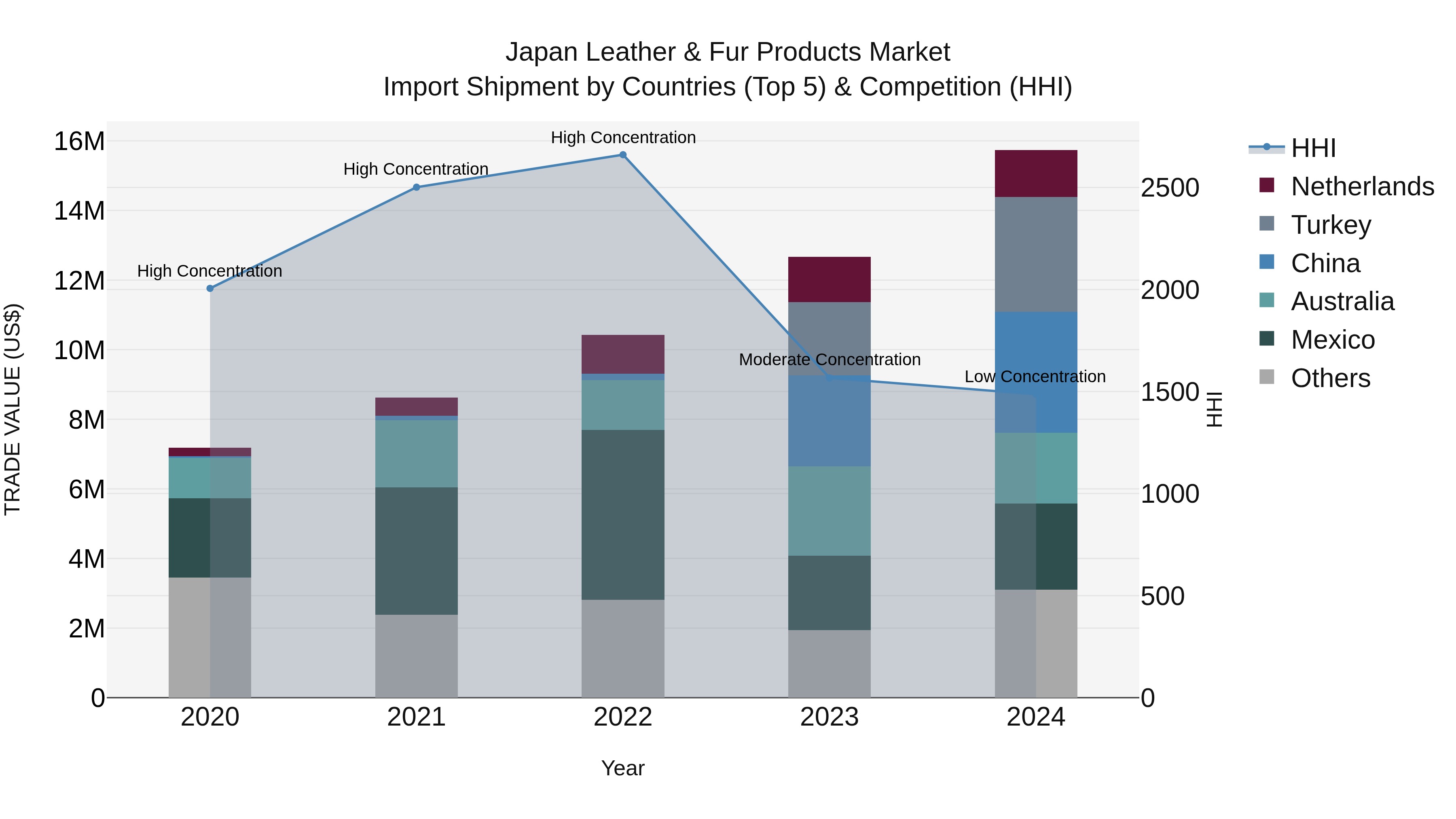Japan Leather & Fur Products Market Import Shipment by Countries (Top 5) & Competition (HHI)