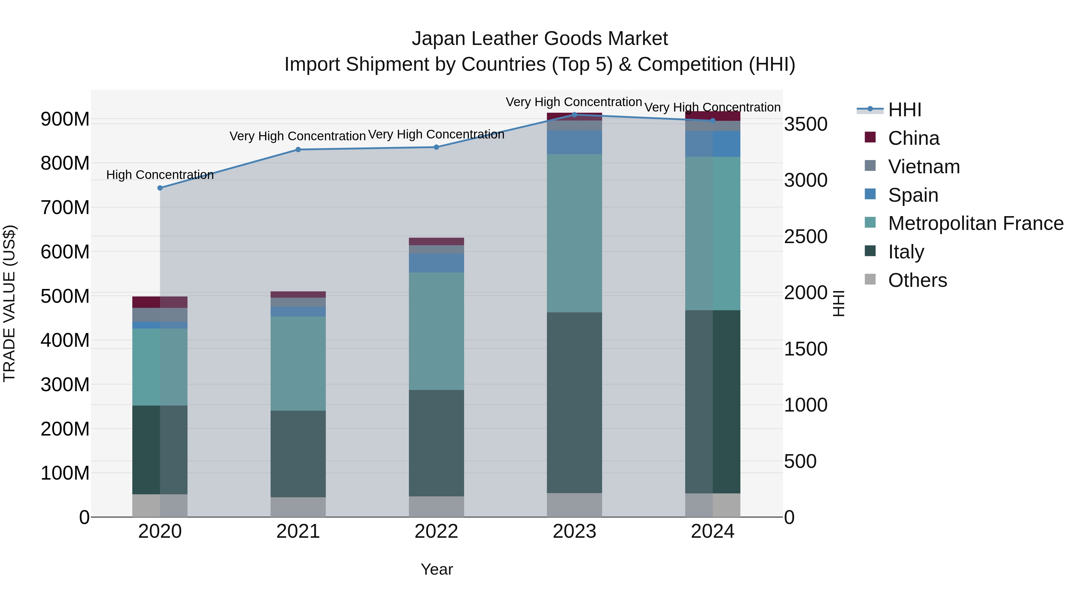 Japan Leather Goods Market Import Shipment by Countries (Top 5) & Competition (HHI)