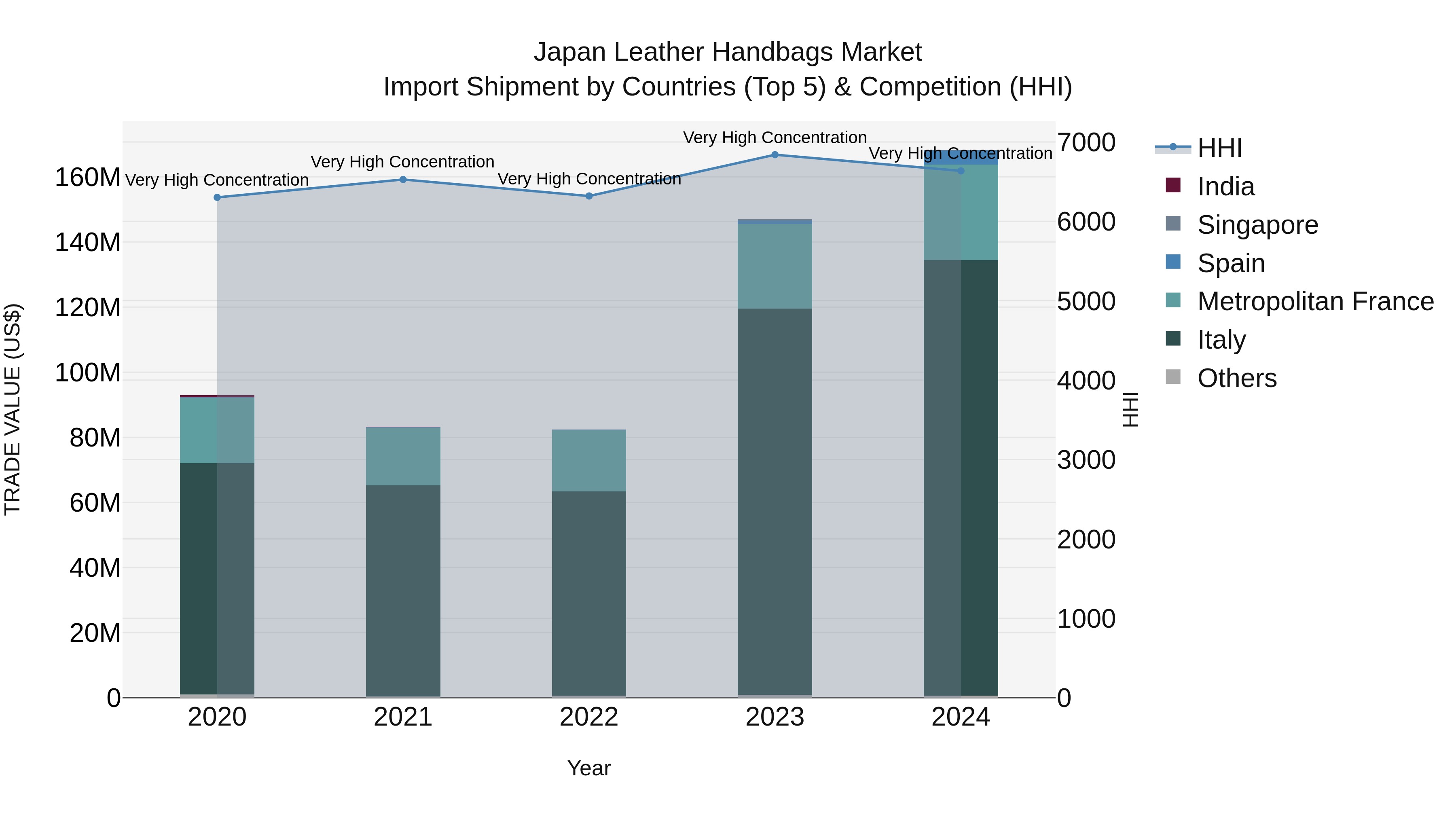 Japan Leather Handbags Market Import Shipment by Countries (Top 5) & Competition (HHI)