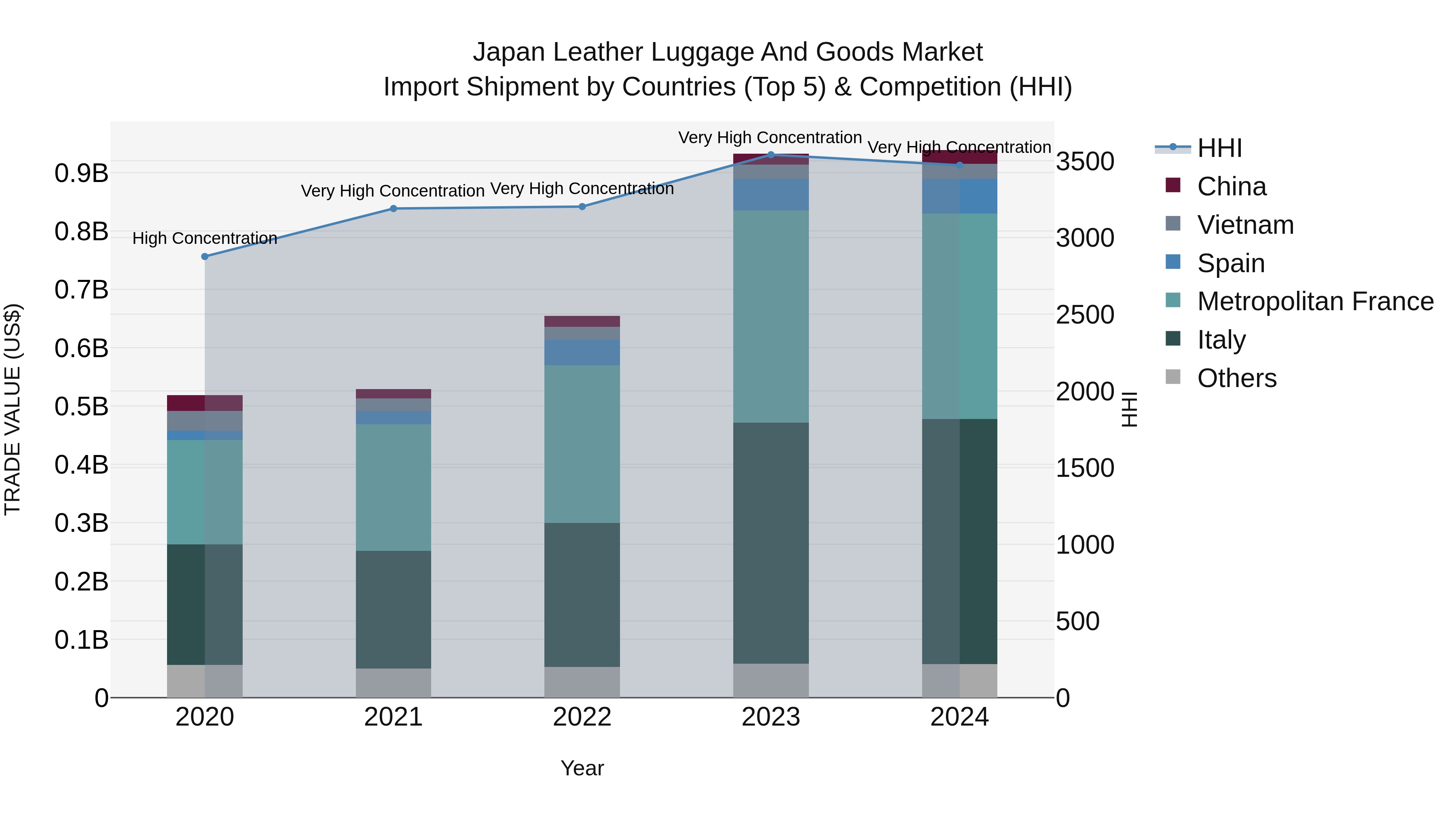 Japan Leather Luggage And Goods Market Import Shipment by Countries (Top 5) & Competition (HHI)