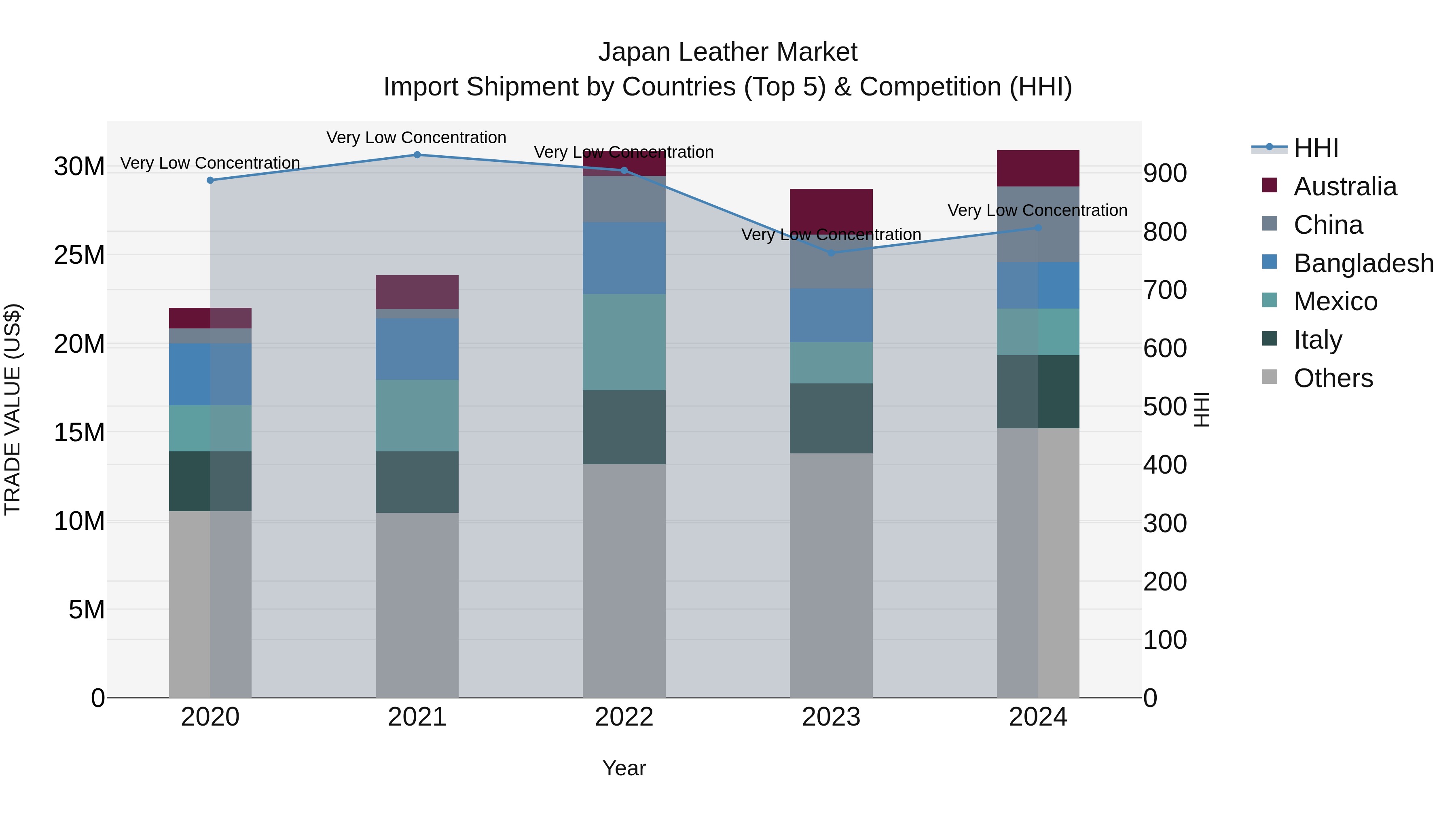 Japan Leather Market Import Shipment by Countries (Top 5) & Competition (HHI)