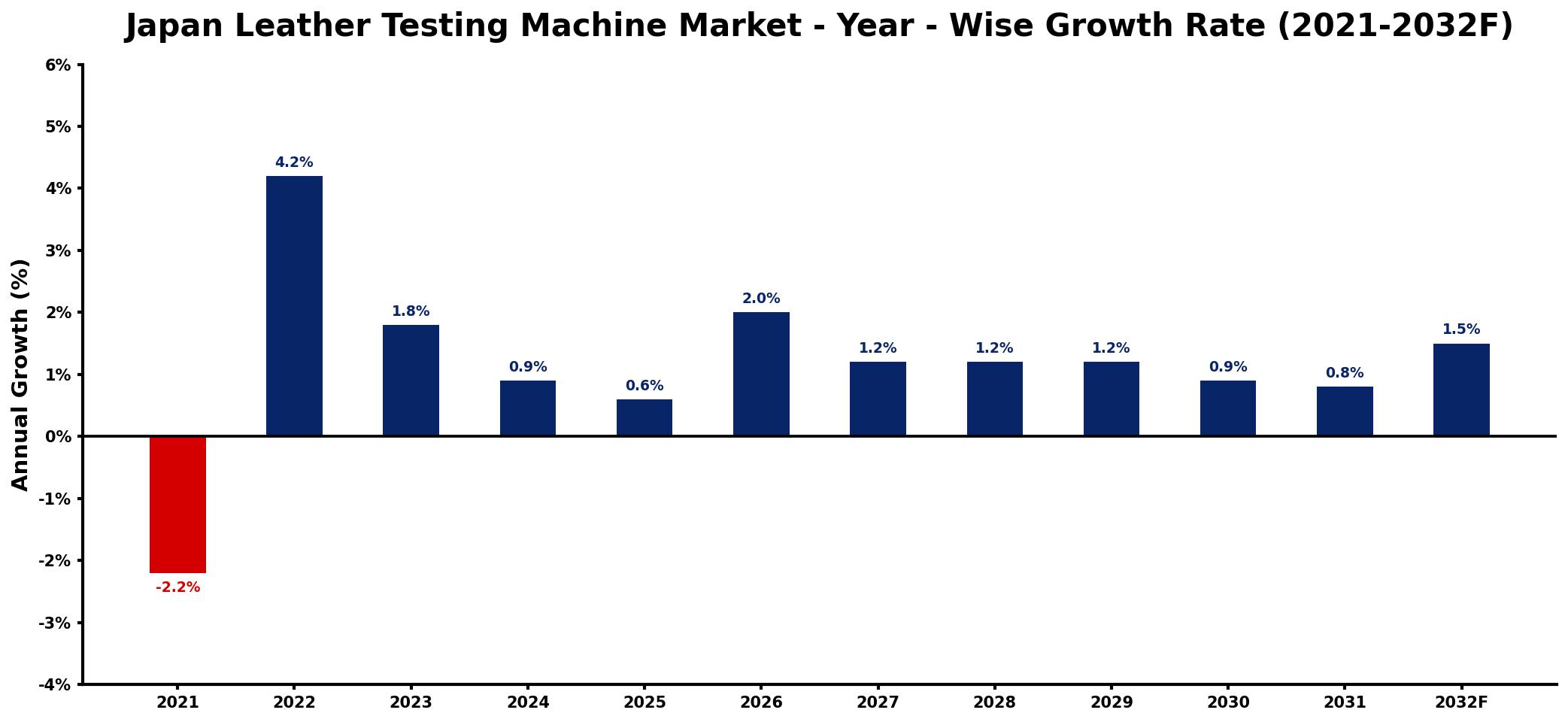 Japan Leather Testing Machine Market Year-wise Growth Rate and Key Drivers