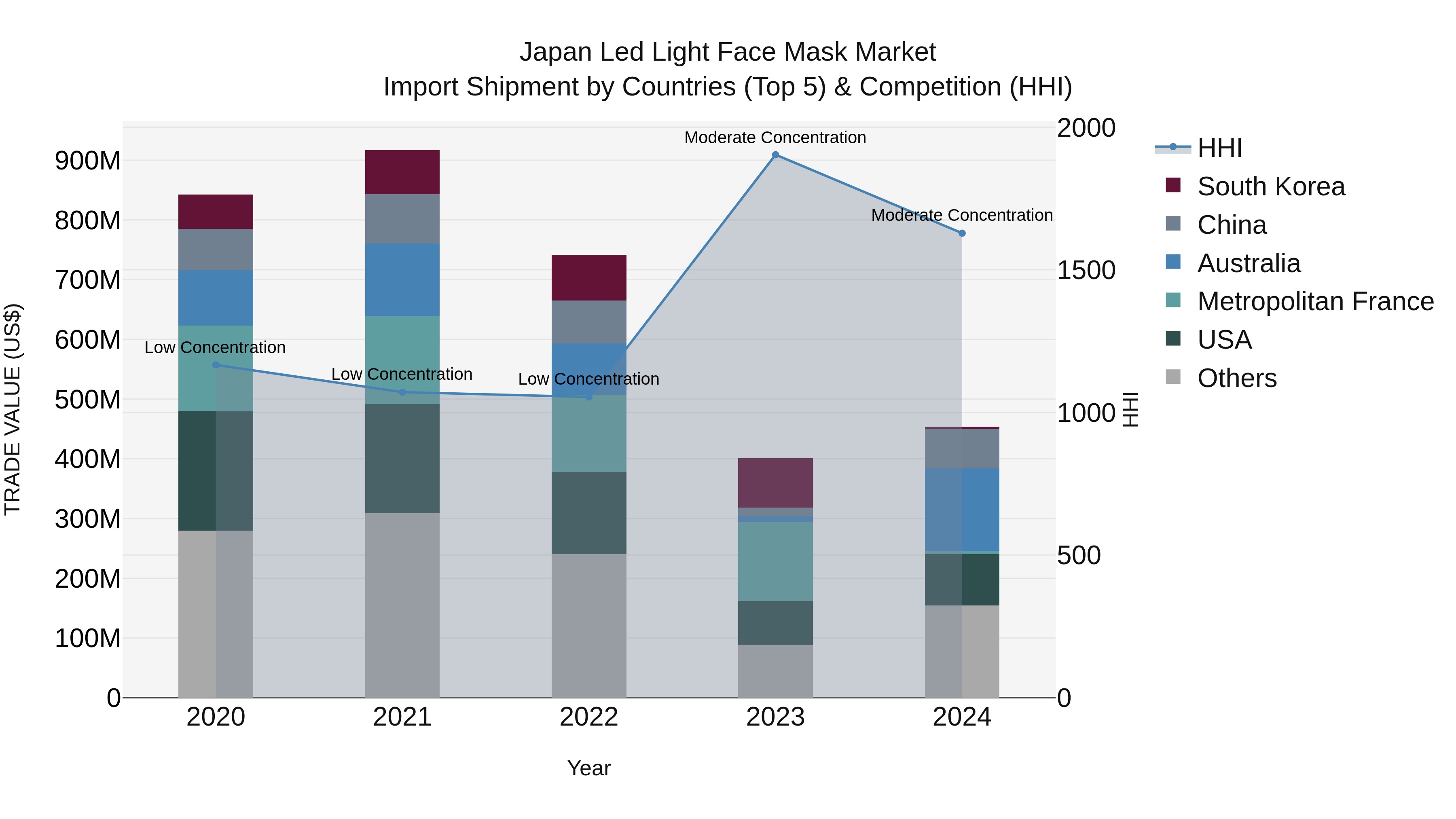 Japan Led Light Face Mask Market Import Shipment by Countries (Top 5) & Competition (HHI)
