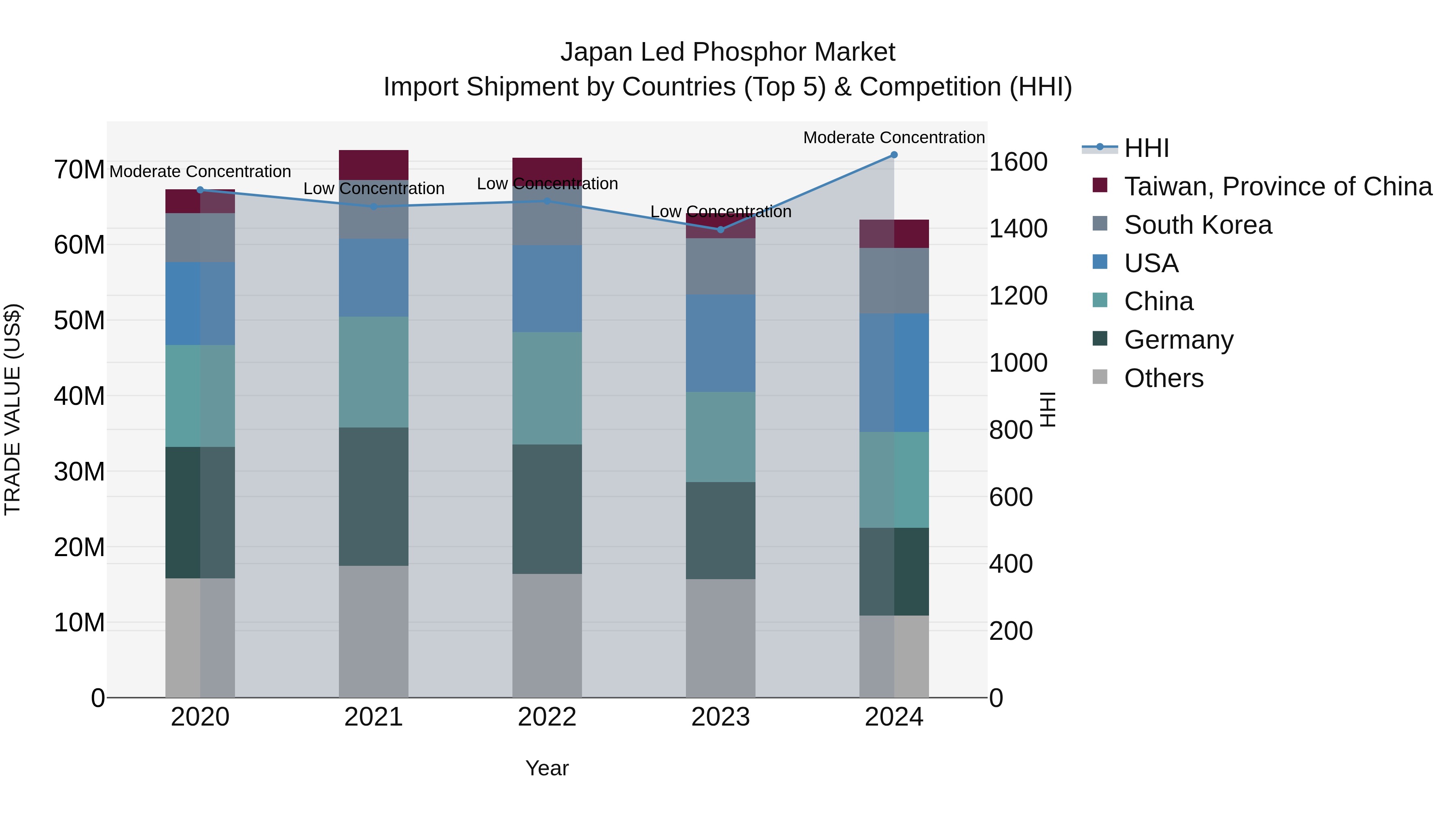 Japan Led Phosphor Market Import Shipment by Countries (Top 5) & Competition (HHI)