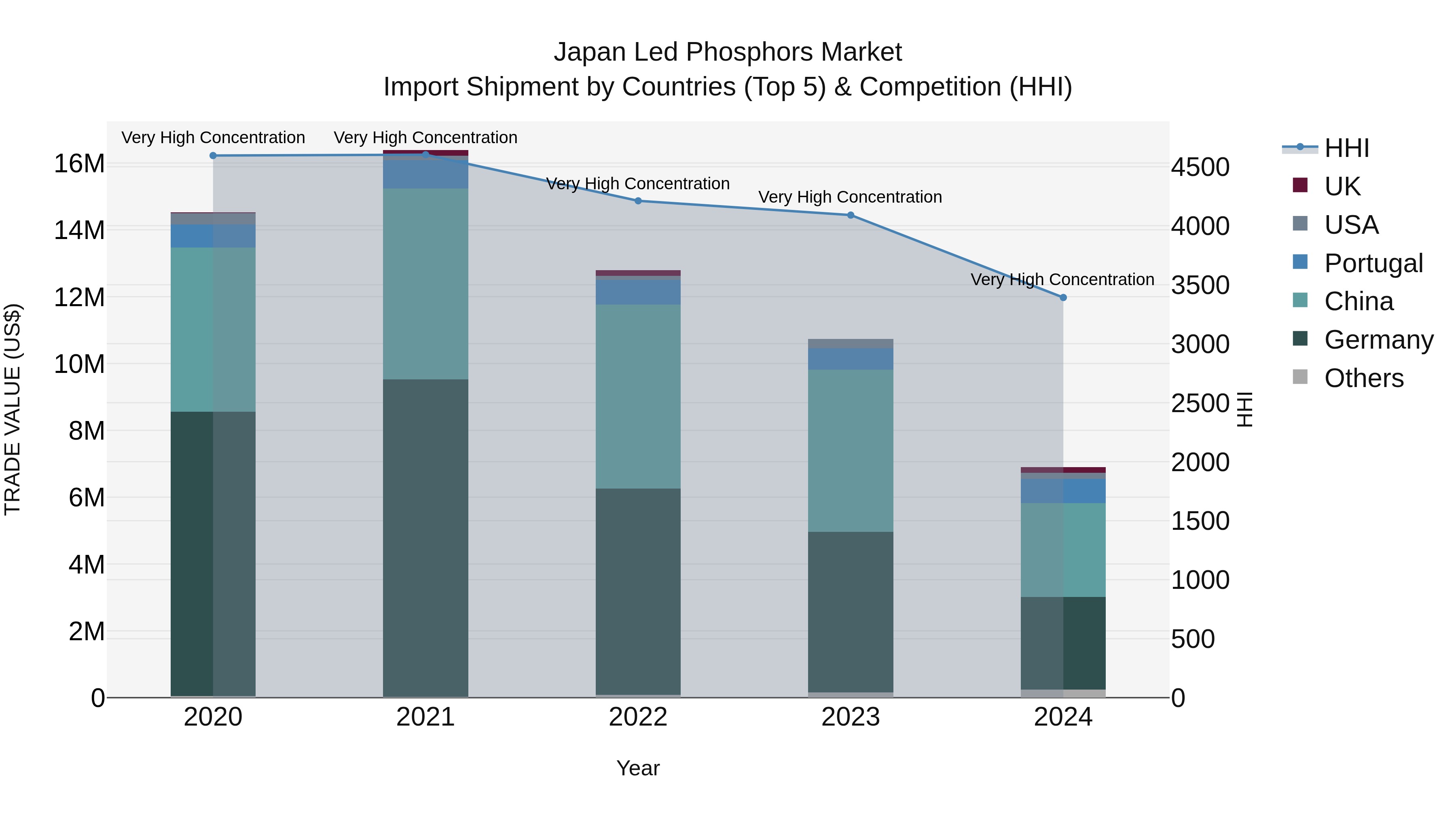 Japan Led Phosphors Market Import Shipment by Countries (Top 5) & Competition (HHI)