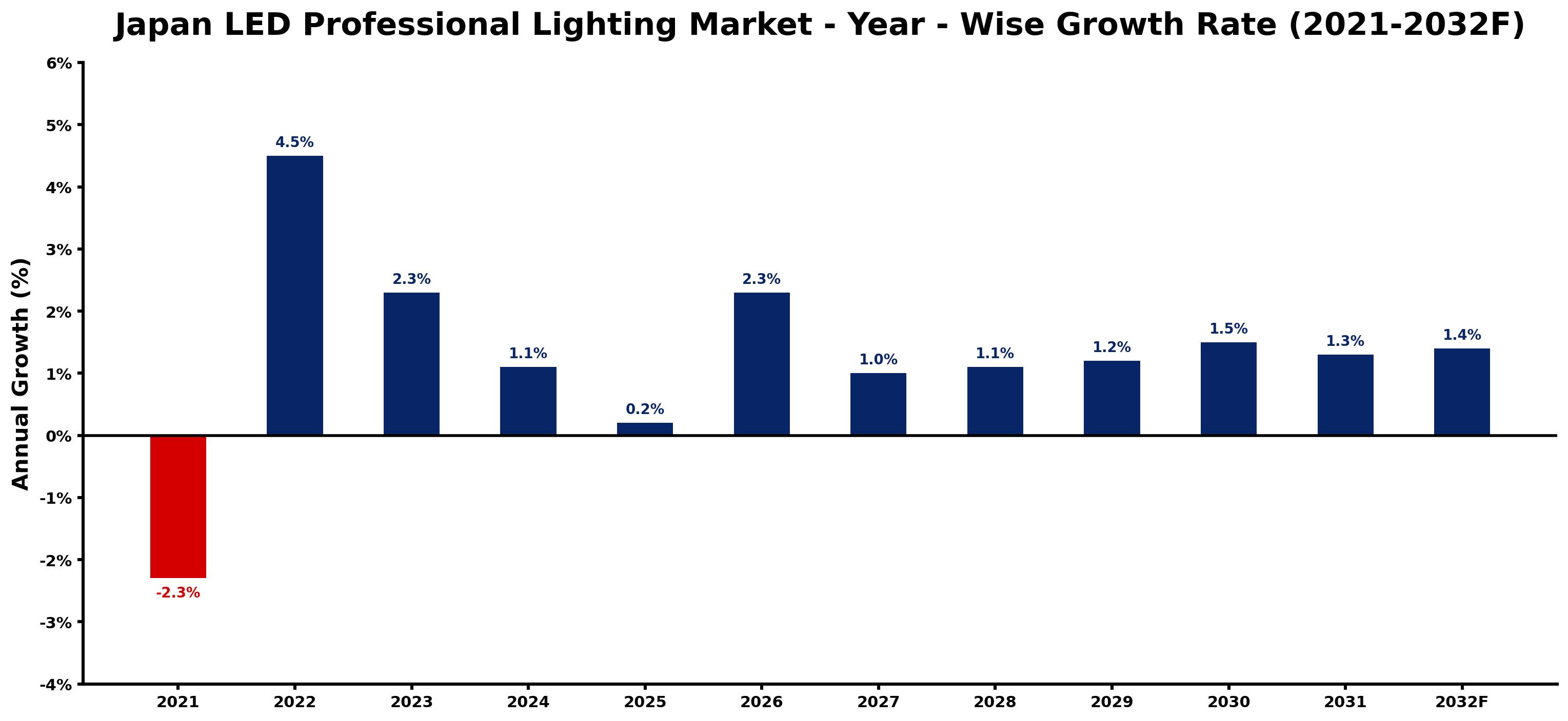 Japan LED Professional Lighting Market Year-wise Growth Rate and Key Drivers