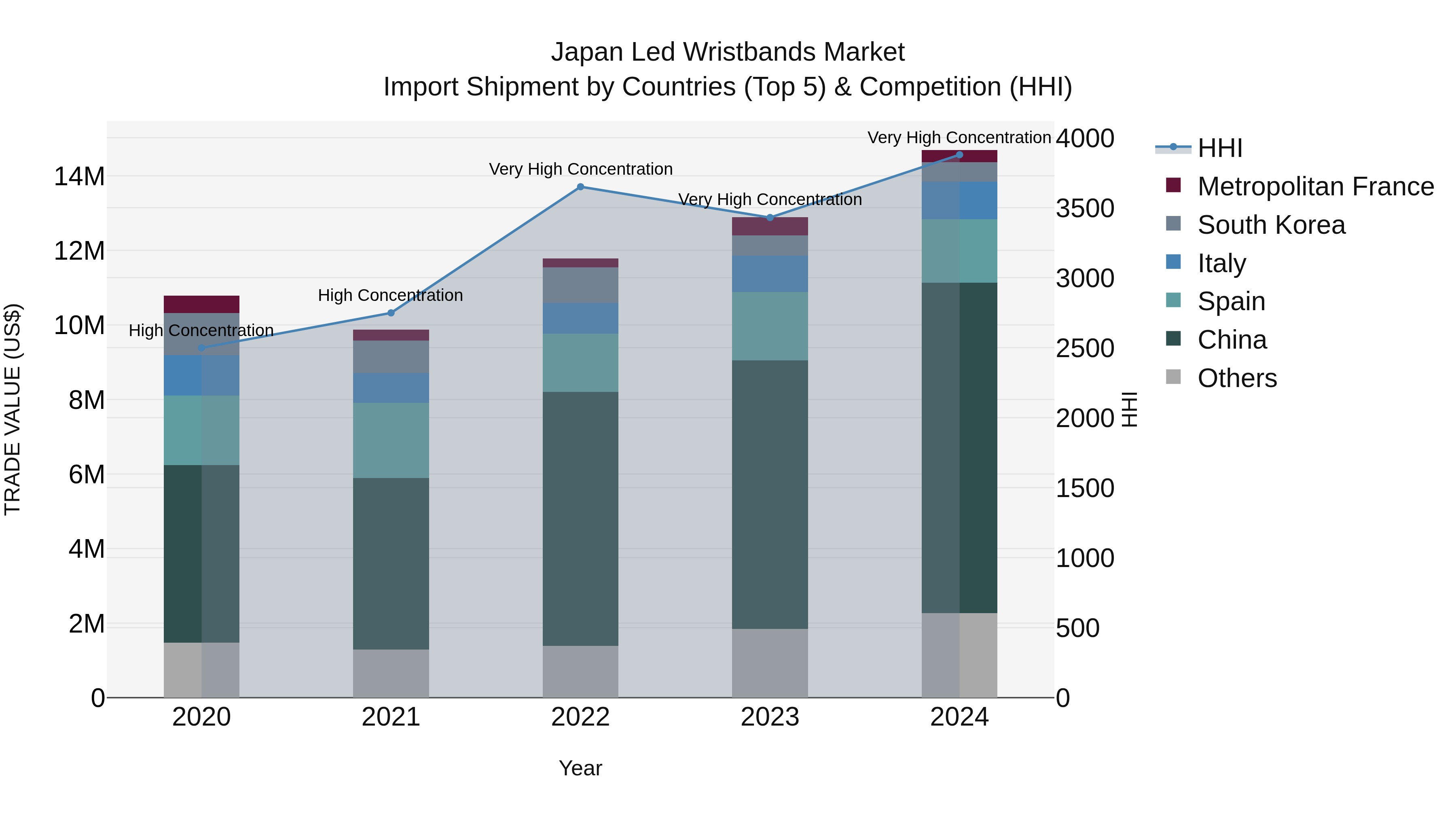 Japan Led Wristbands Market Import Shipment by Countries (Top 5) & Competition (HHI)