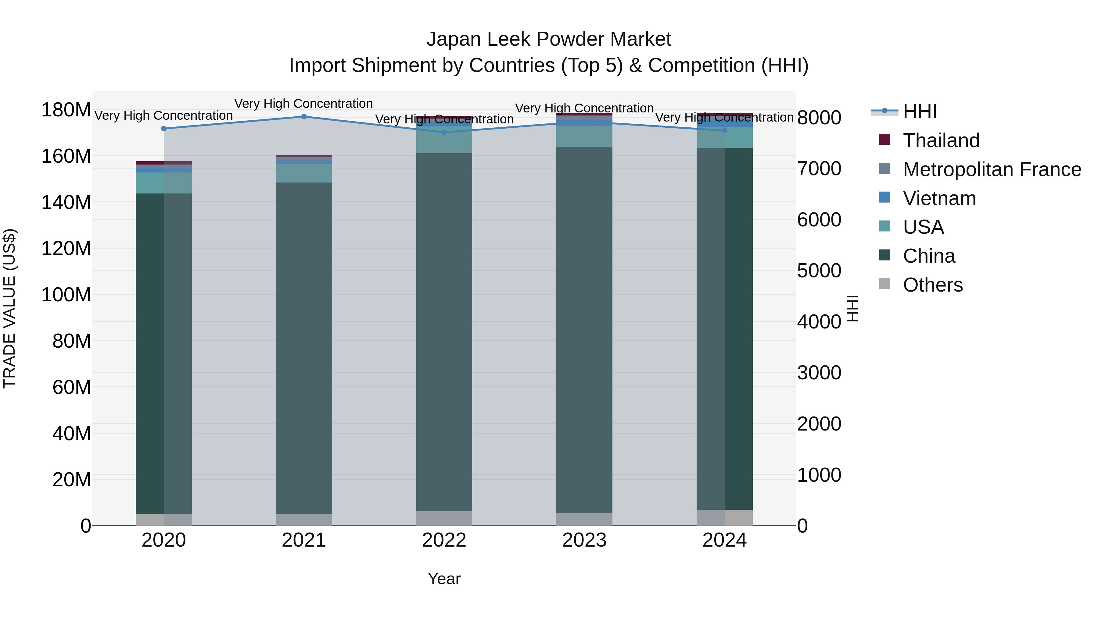 Japan Leek Powder Market Import Shipment by Countries (Top 5) & Competition (HHI)