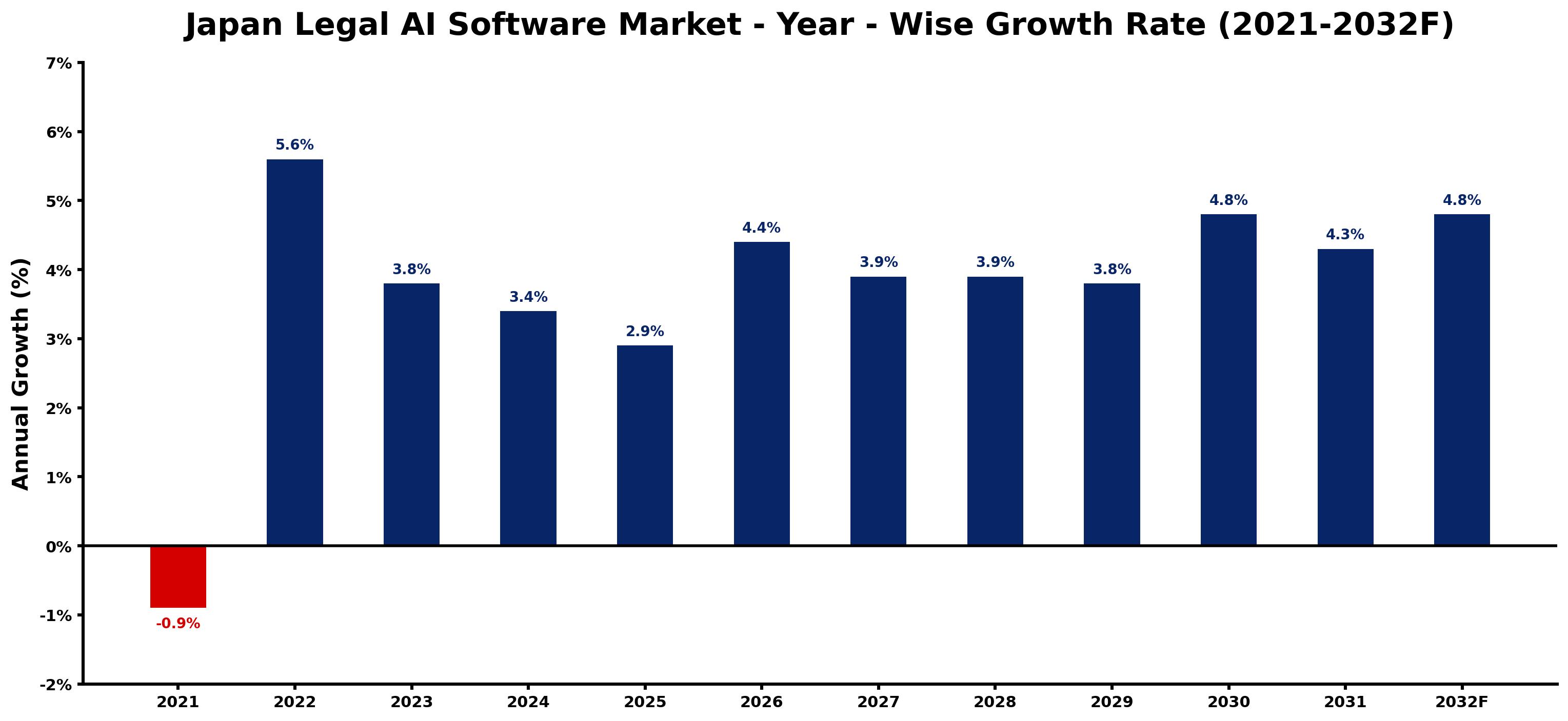 Japan Legal AI Software Market Year-wise Growth Rate and Key Drivers