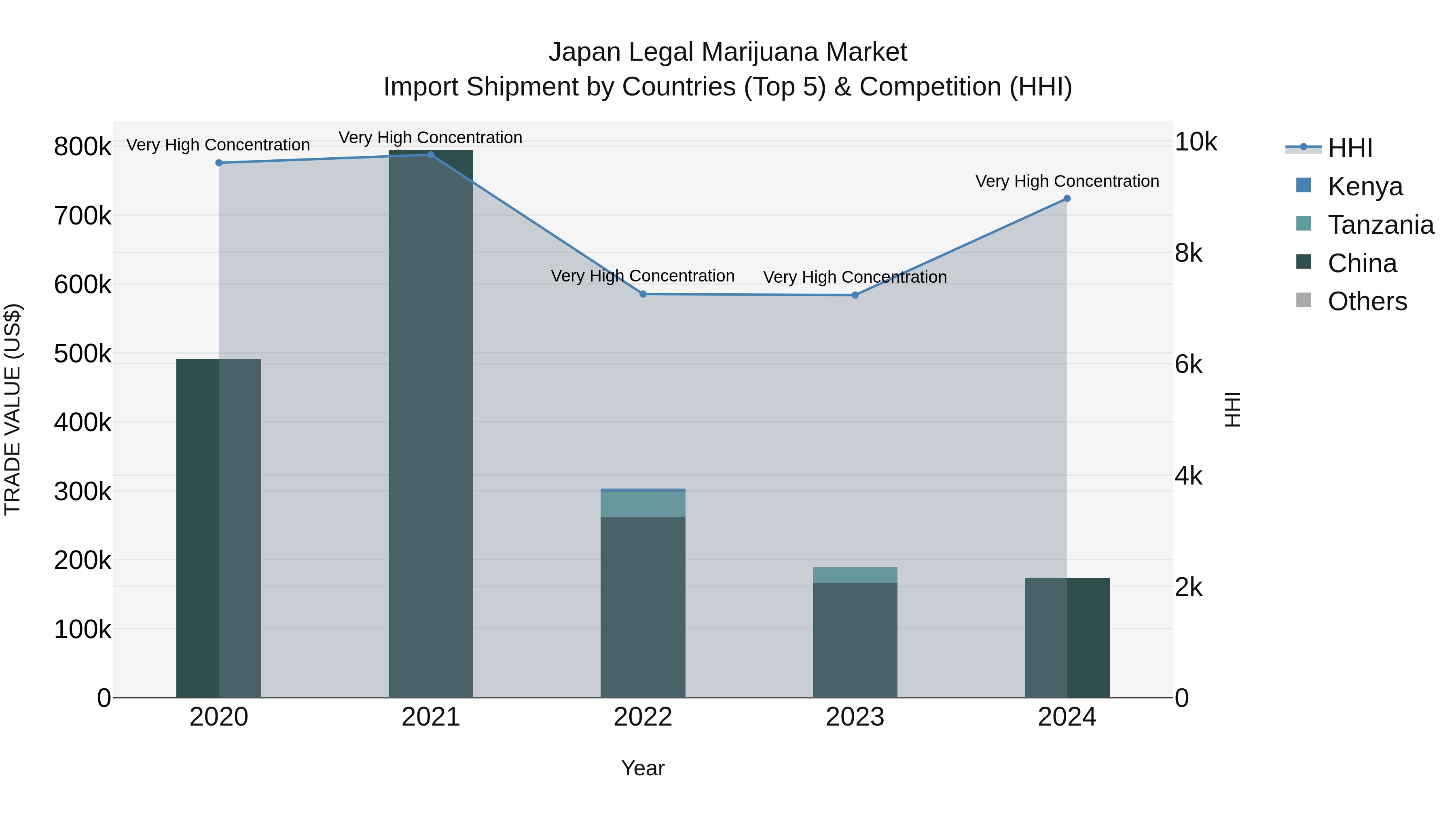 Japan Legal Marijuana Market Import Shipment by Countries (Top 5) & Competition (HHI)