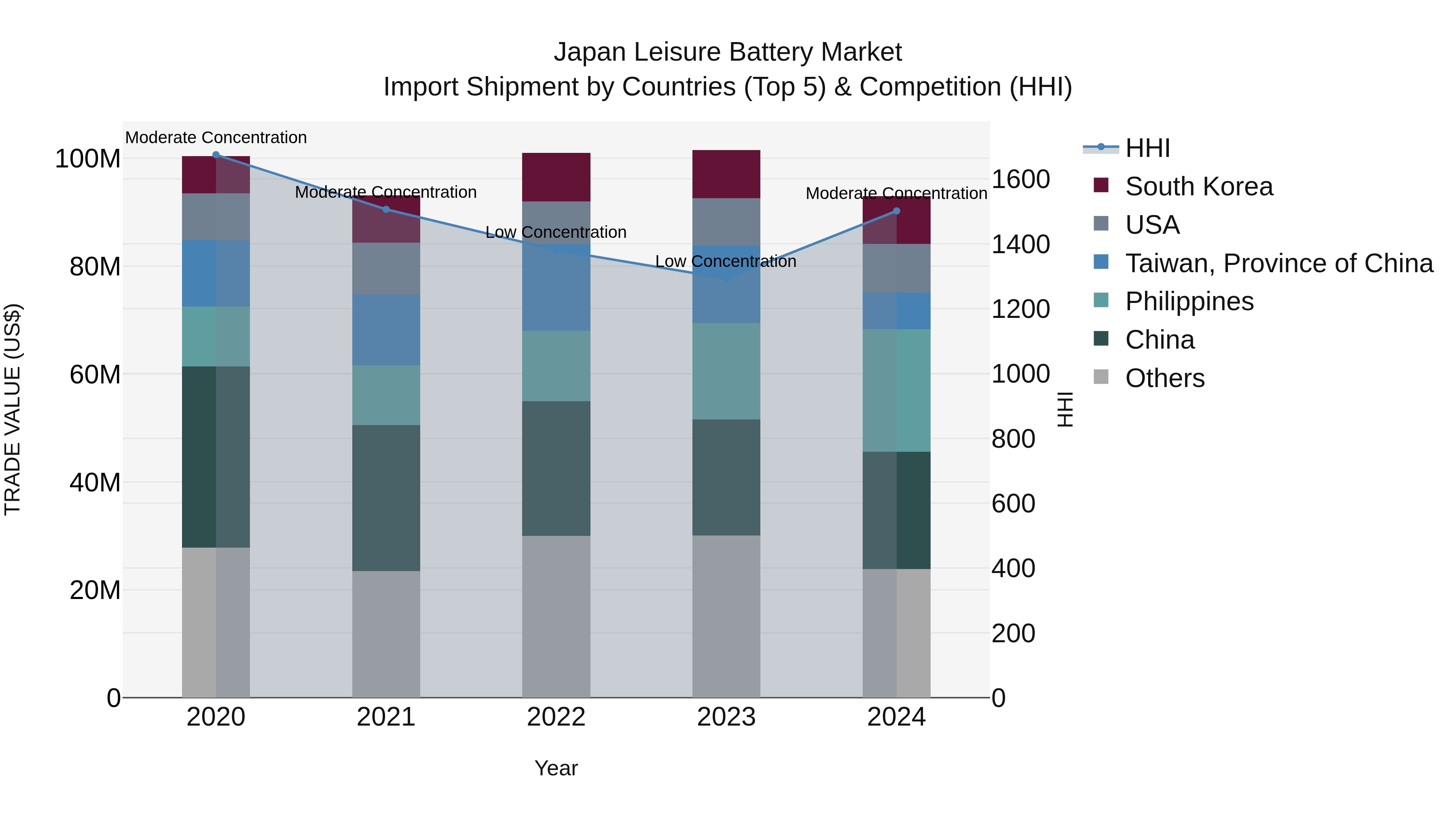 Japan Leisure Battery Market Import Shipment by Countries (Top 5) & Competition (HHI)