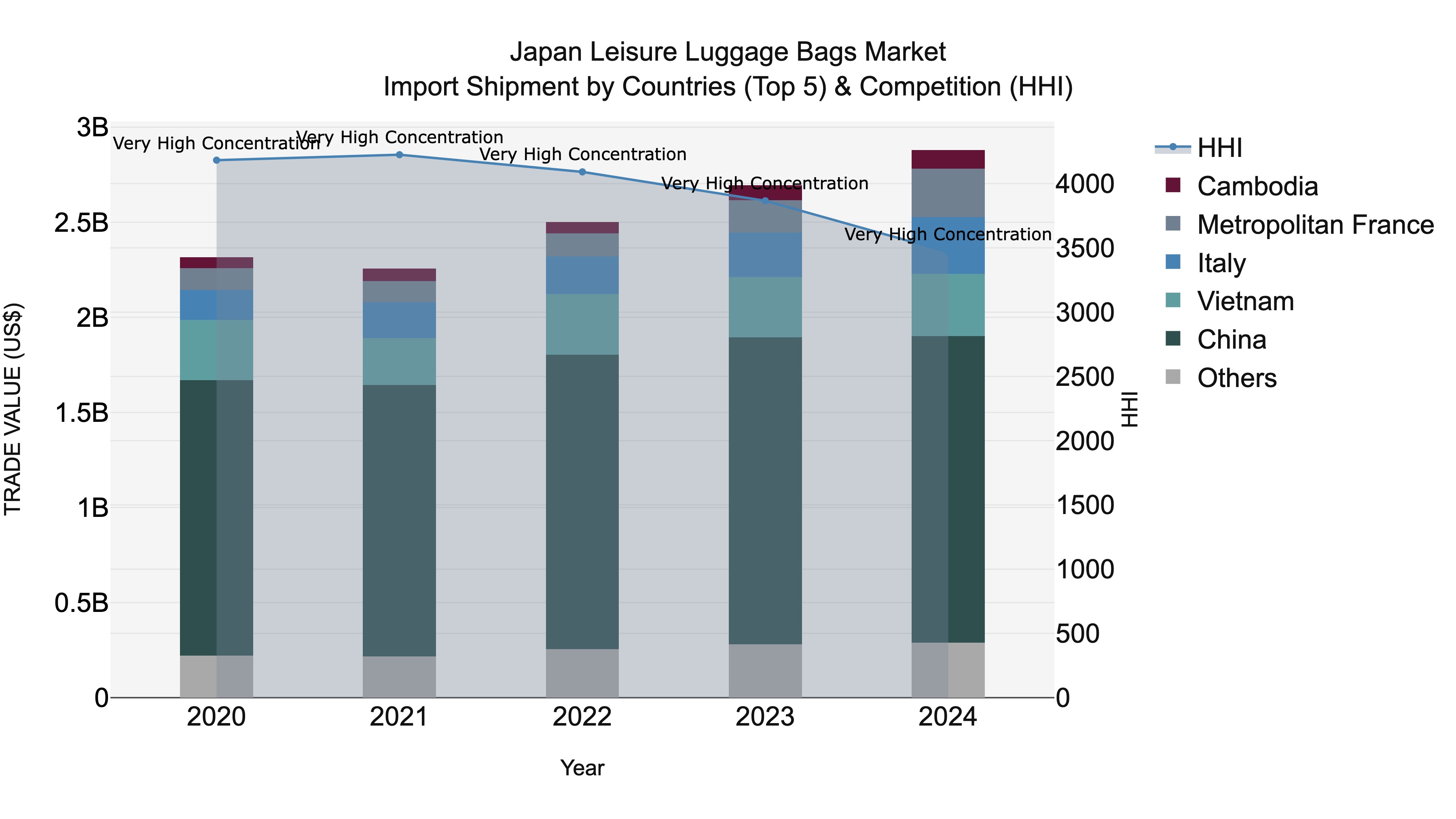Japan Leisure Luggage Bags Market Import Shipment by Countries (Top 5) & Competition (HHI)